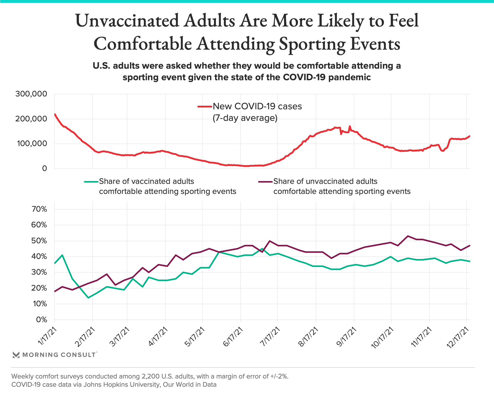 NBA, NHL Attendance Lags Behind PrePandemic Pace — And Might Get Worse