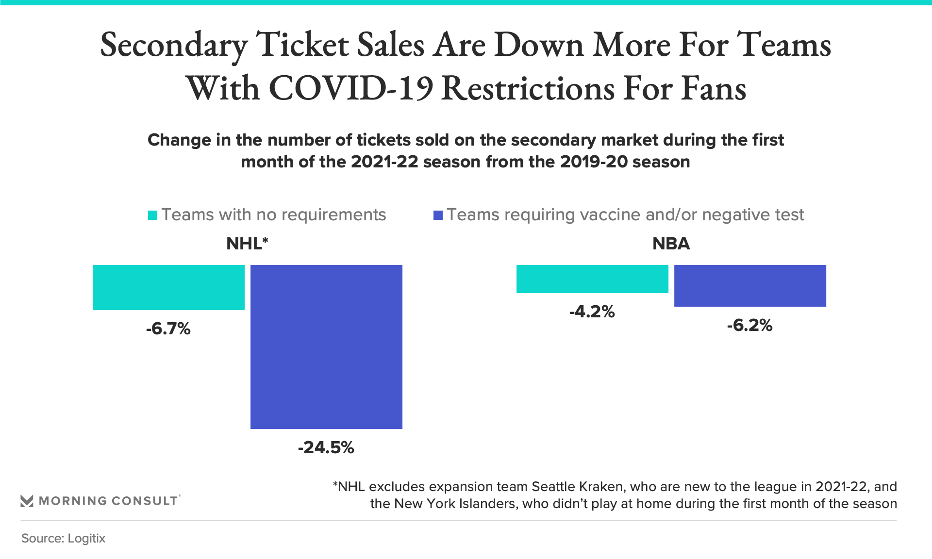 NBA, NHL Attendance Lags Behind PrePandemic Pace — And Might Get Worse