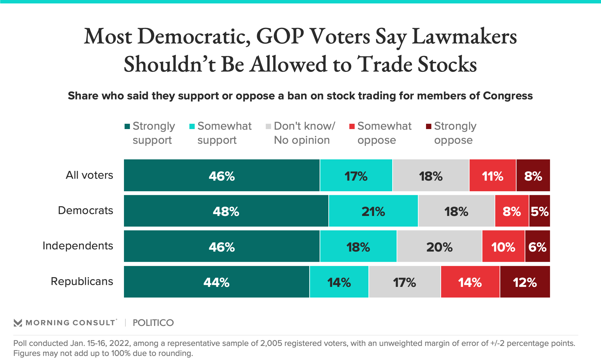 Most Voters of All Parties Support Congressional Stock Trading Restrictions