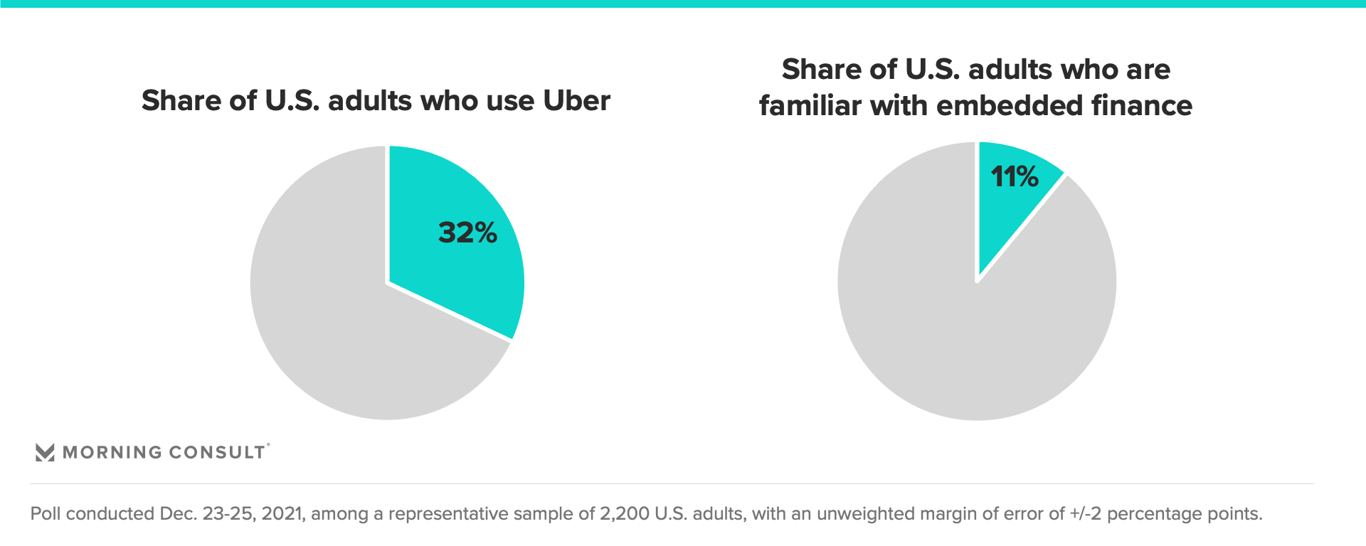 U.S. users experience with embedded finance