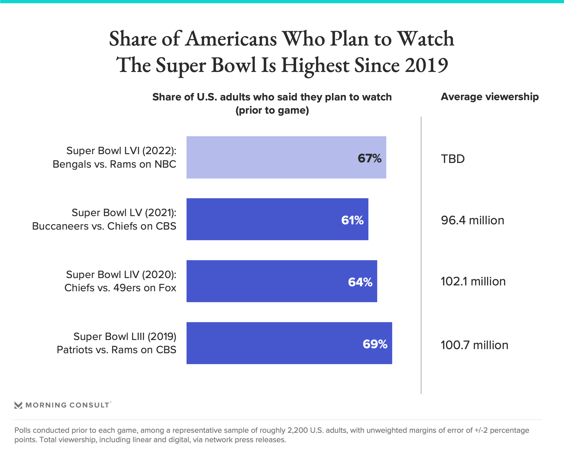 Mus Disciplinary rejection Super Bowl Viewership Statistics: Increase in Gen Z, Millennials in 2022
