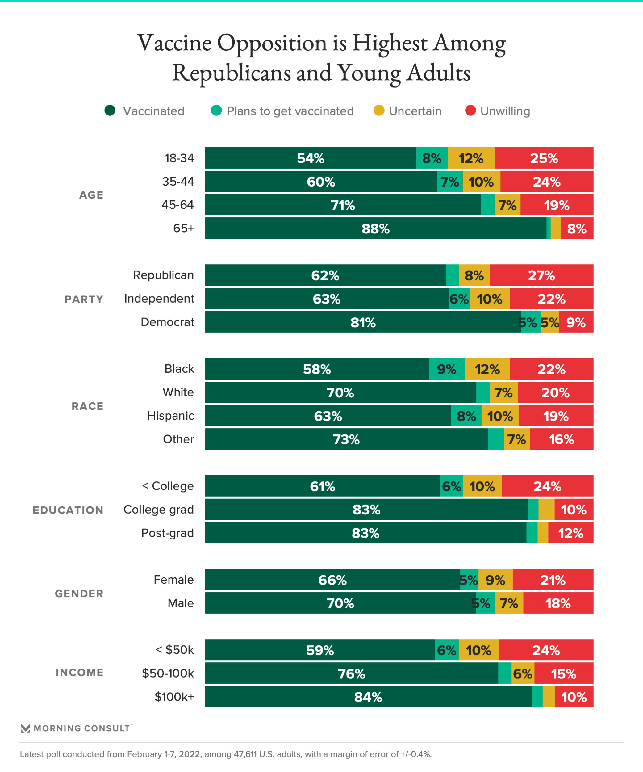 Demographics of the unvaccinated in US. Because many are convinced most ...