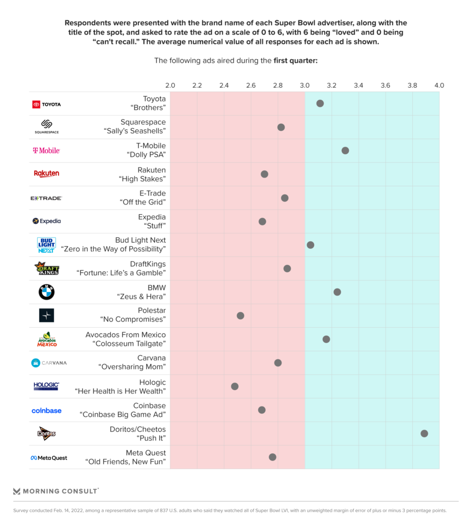 The Top 10 Ads of Super Bowl LVI. Many people see the Super Bowl, the…, by  LavWrites