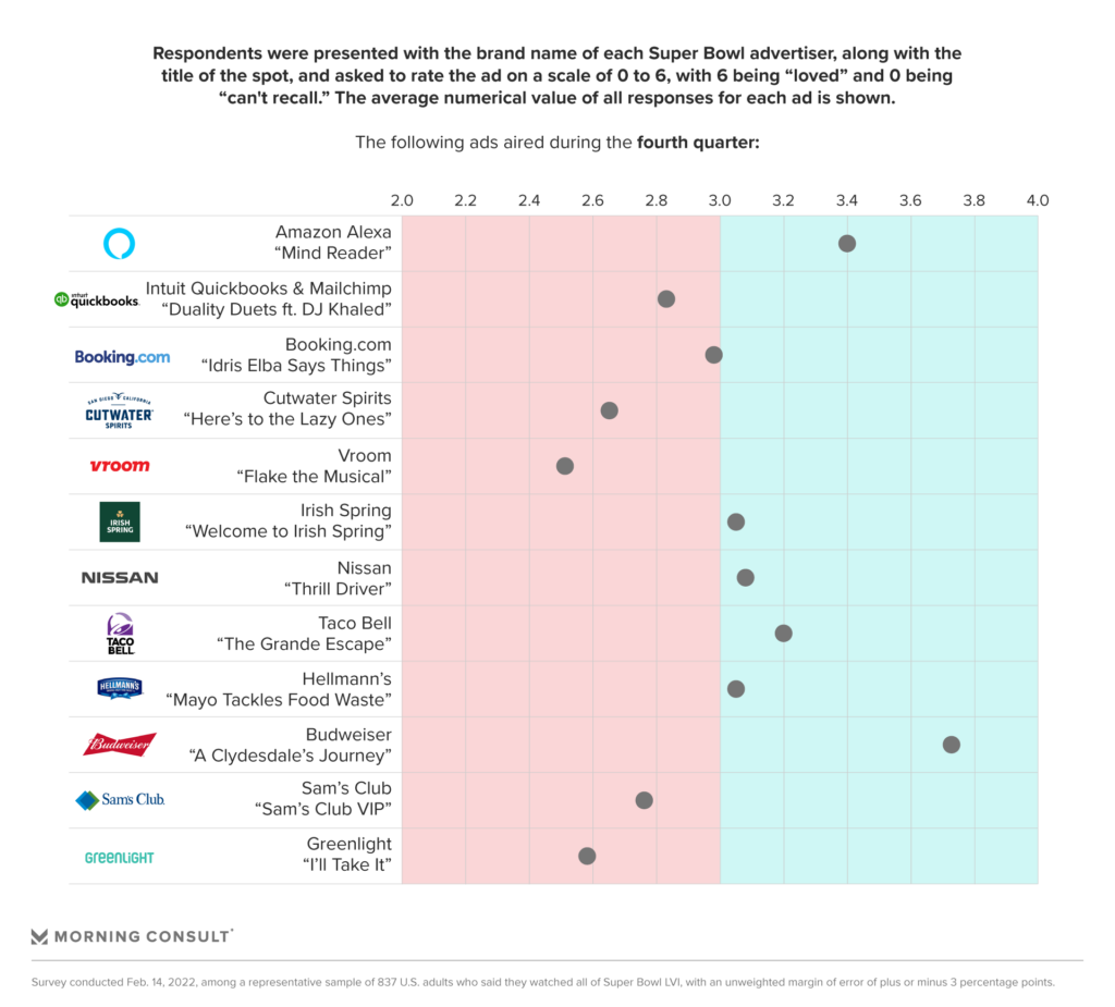 Super Bowl 2022 Ad Rankings - Food