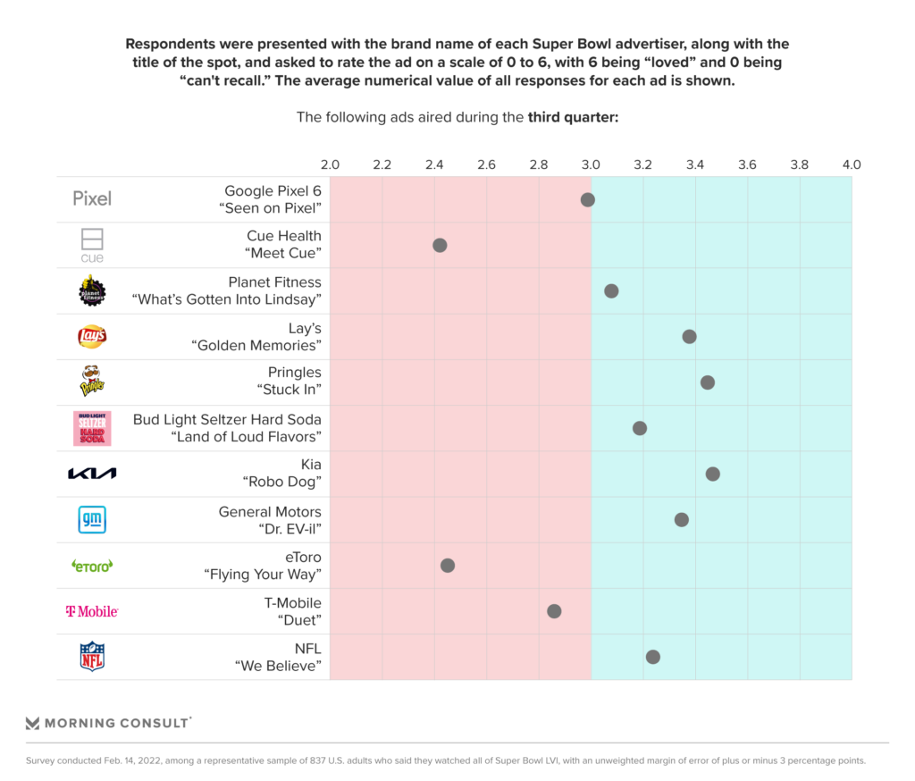 Super Bowl LVI Ads Ranked On Brandware's 'Truth-O-Meter' – Brandware