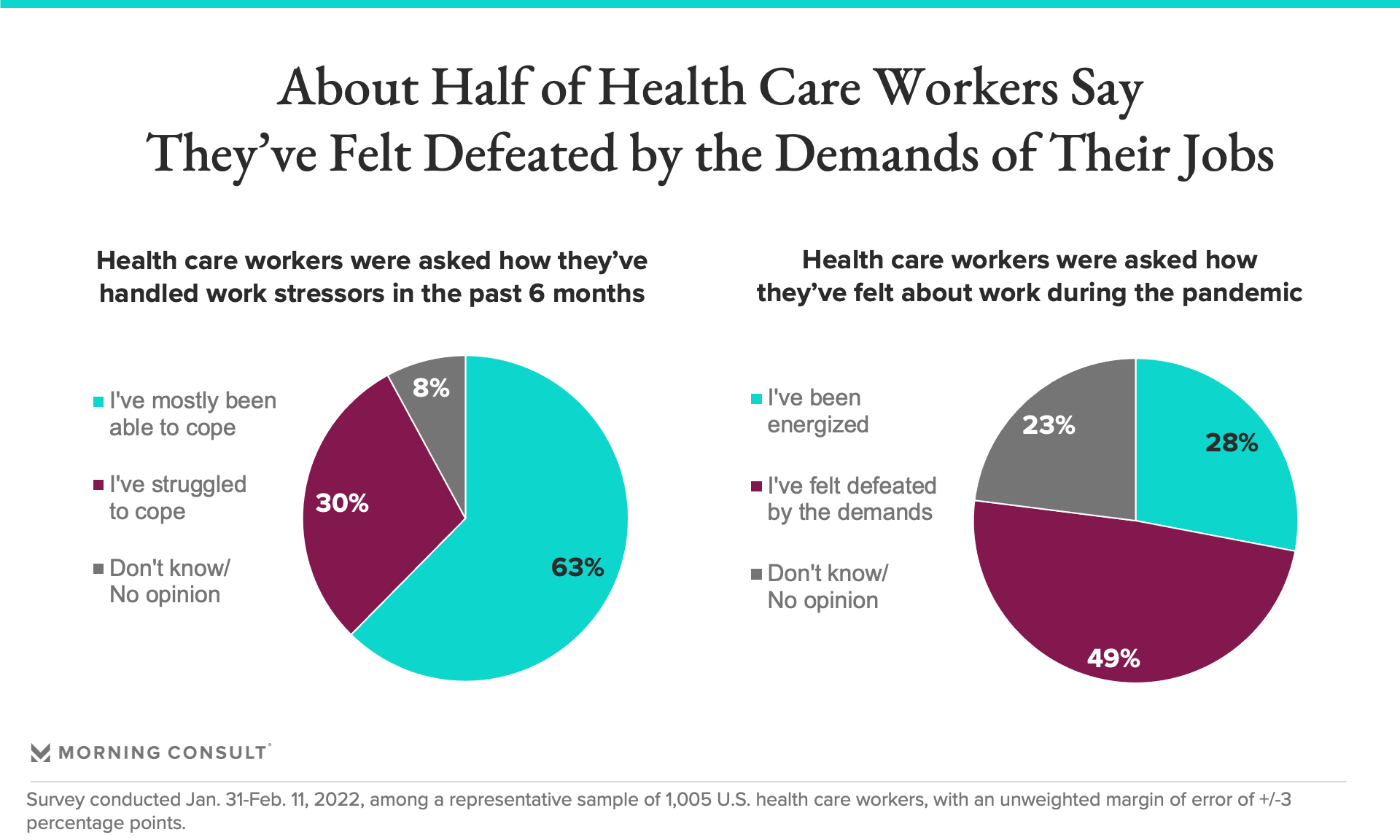 With Health Care Workforce Feeling Defeated By Pandemic S Demands   220216 Hcw Workplace Demands Defeated 