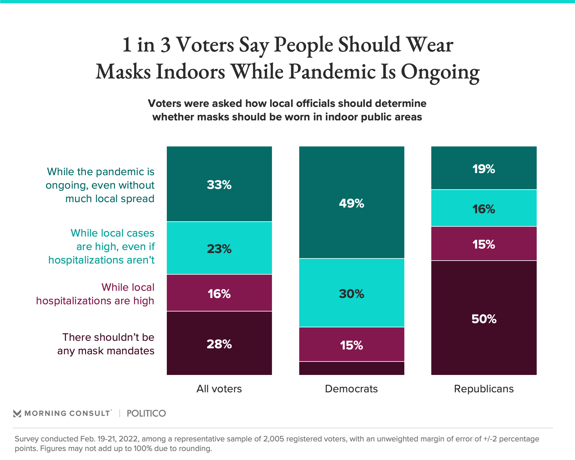 With States Lifting Mask Mandates, a Growing Share of Voters Say It’s