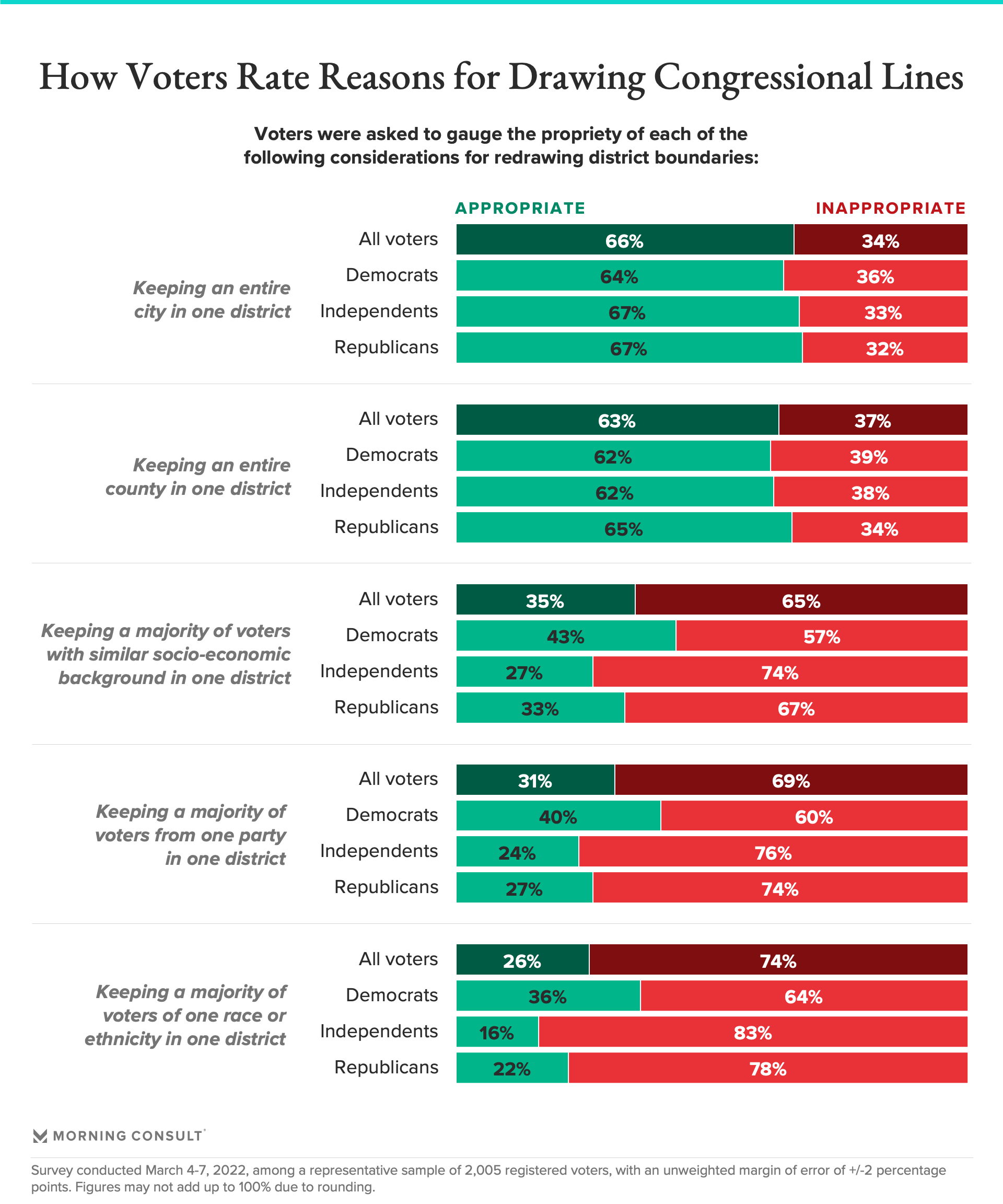 Very Few Voters Understand What’s Happening With Redistricting