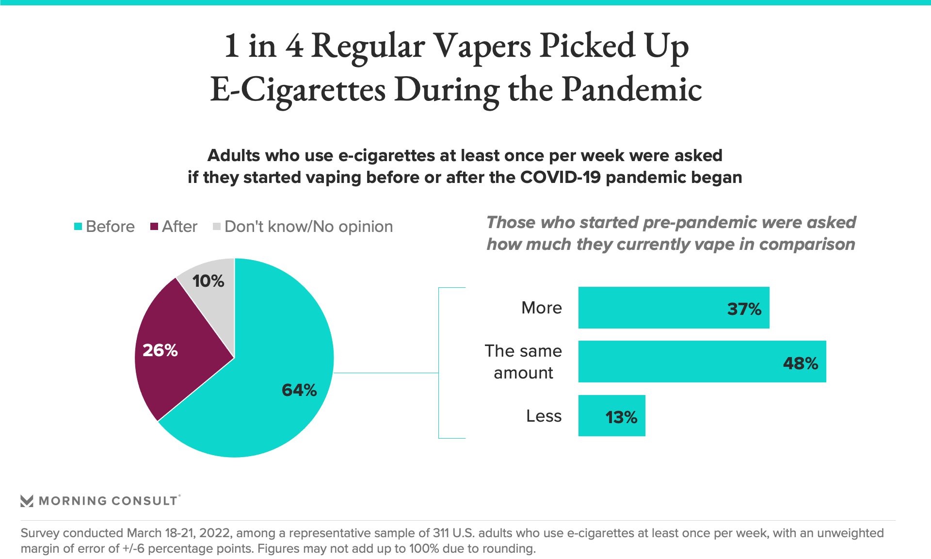 Vaping Rates Have Fallen. But a Quarter of E Cigarette Users