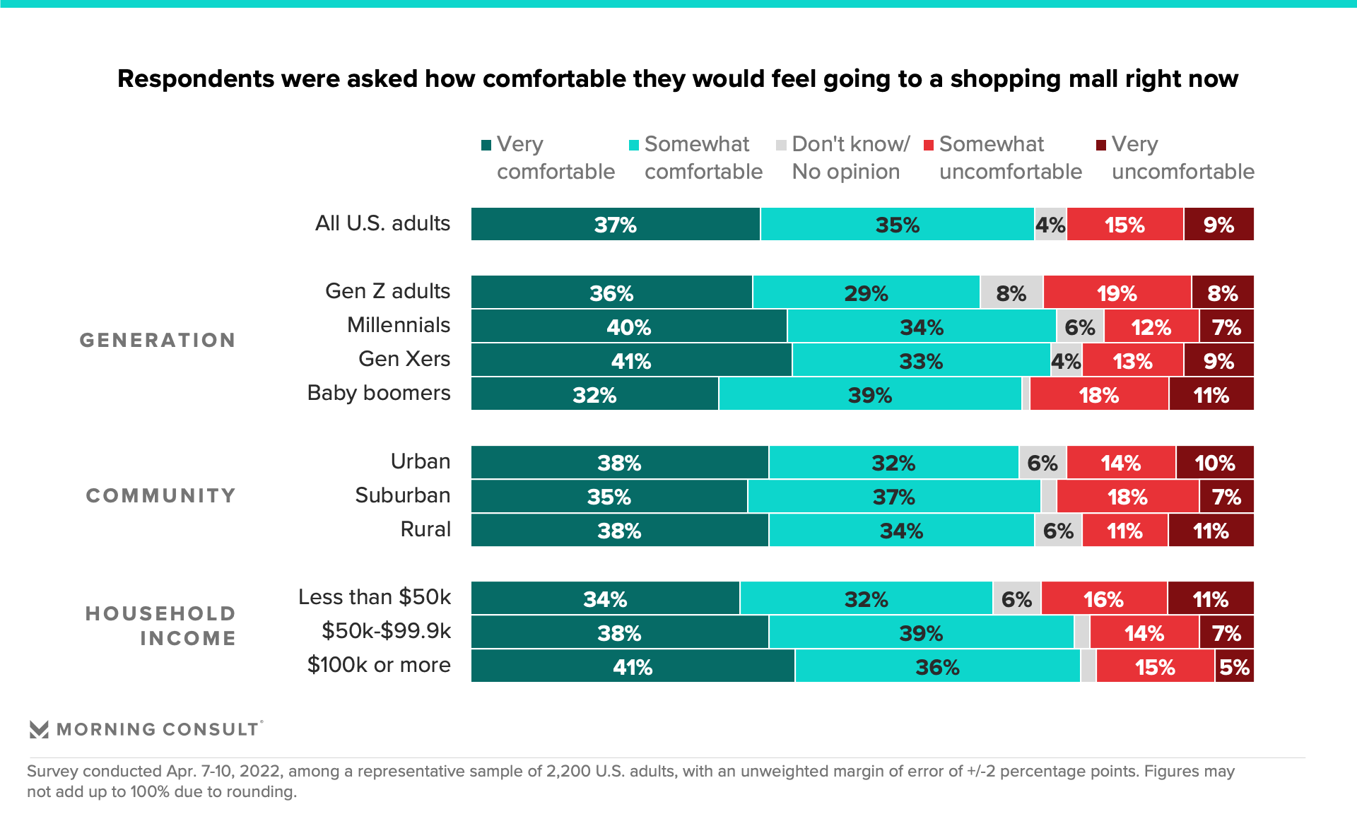 Consumer Comfort With In-Store Shopping Is Back - Morning Consult