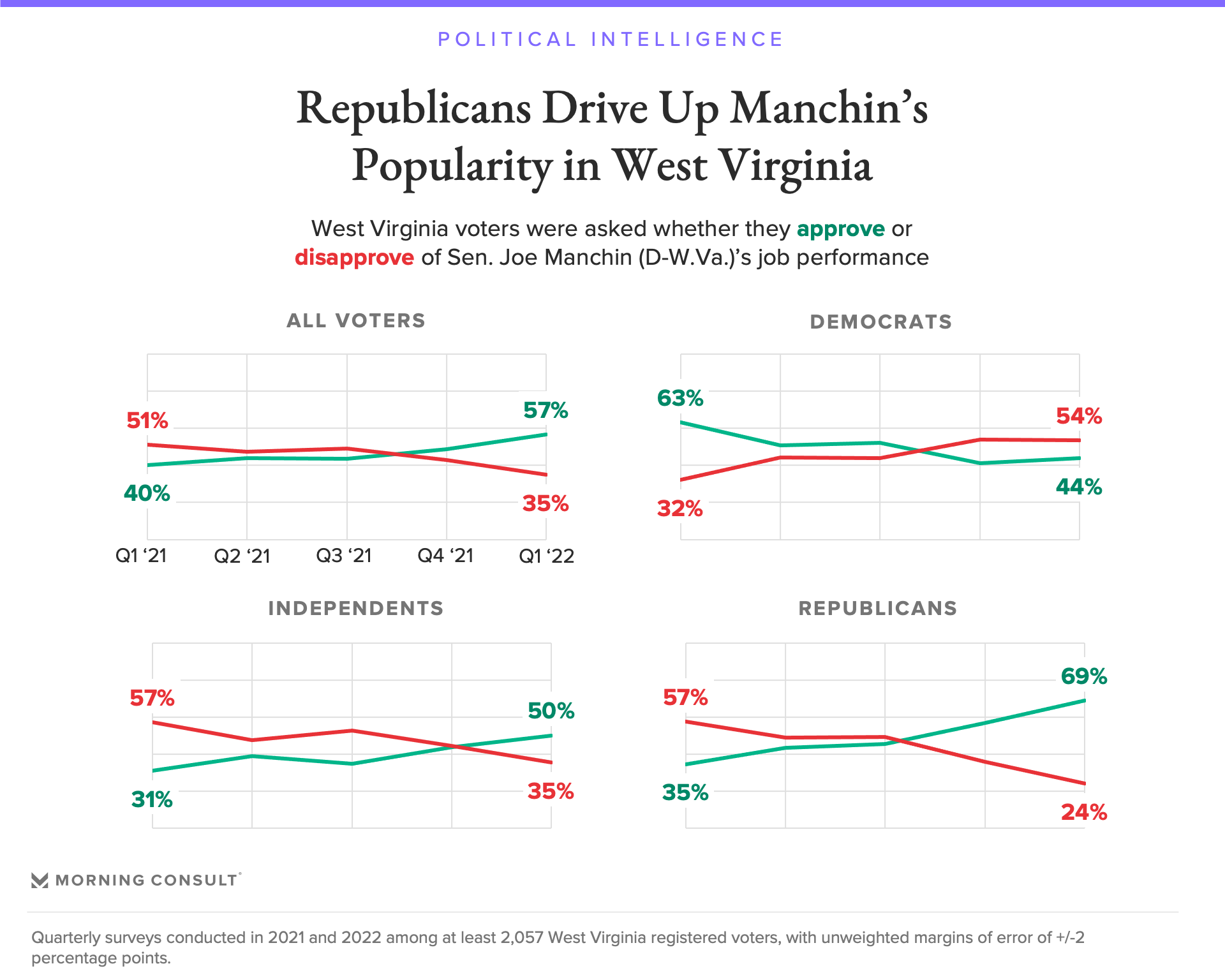 Trend charts showing approval of Senator Joe Manchin 2021-2022 by party affiliation