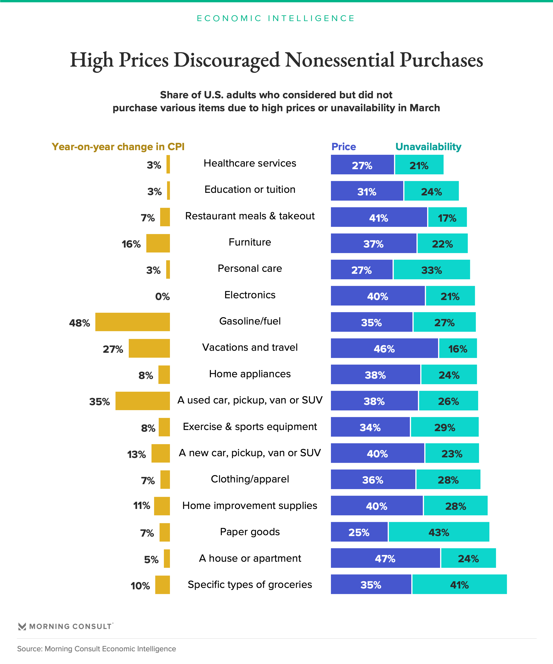 Consumers’ Discretionary Spending Tumbled In March 2022