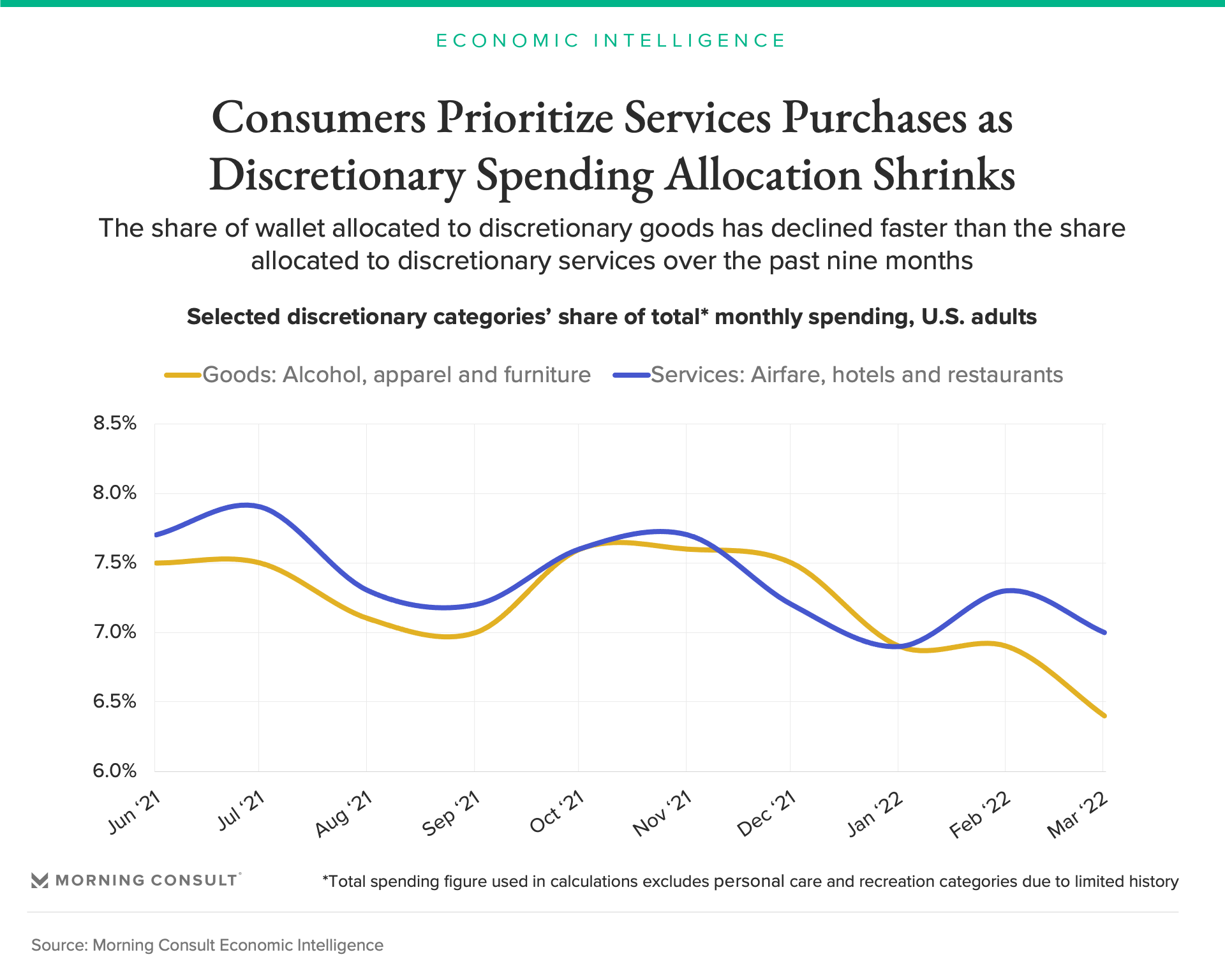 Consumers’ Discretionary Spending Tumbled in March 2022