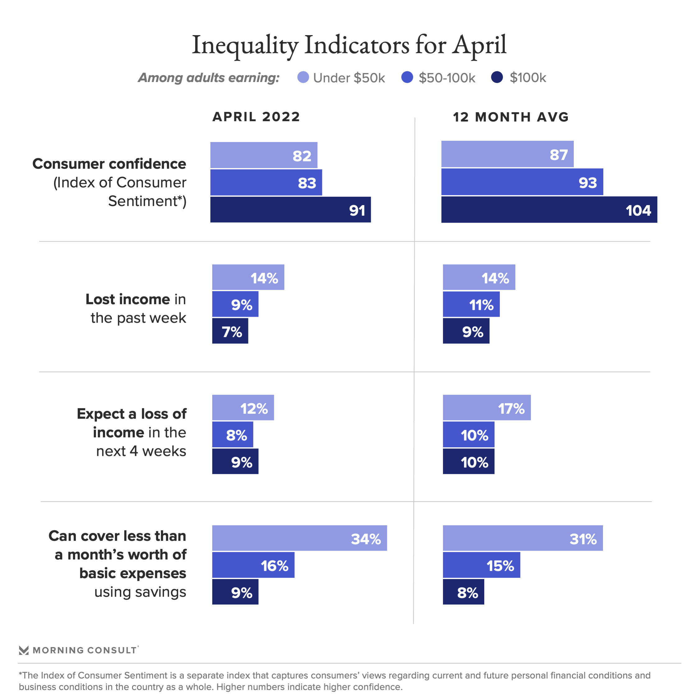 Charts depicting income inequality indicators in the U.S. for April 2022 by income