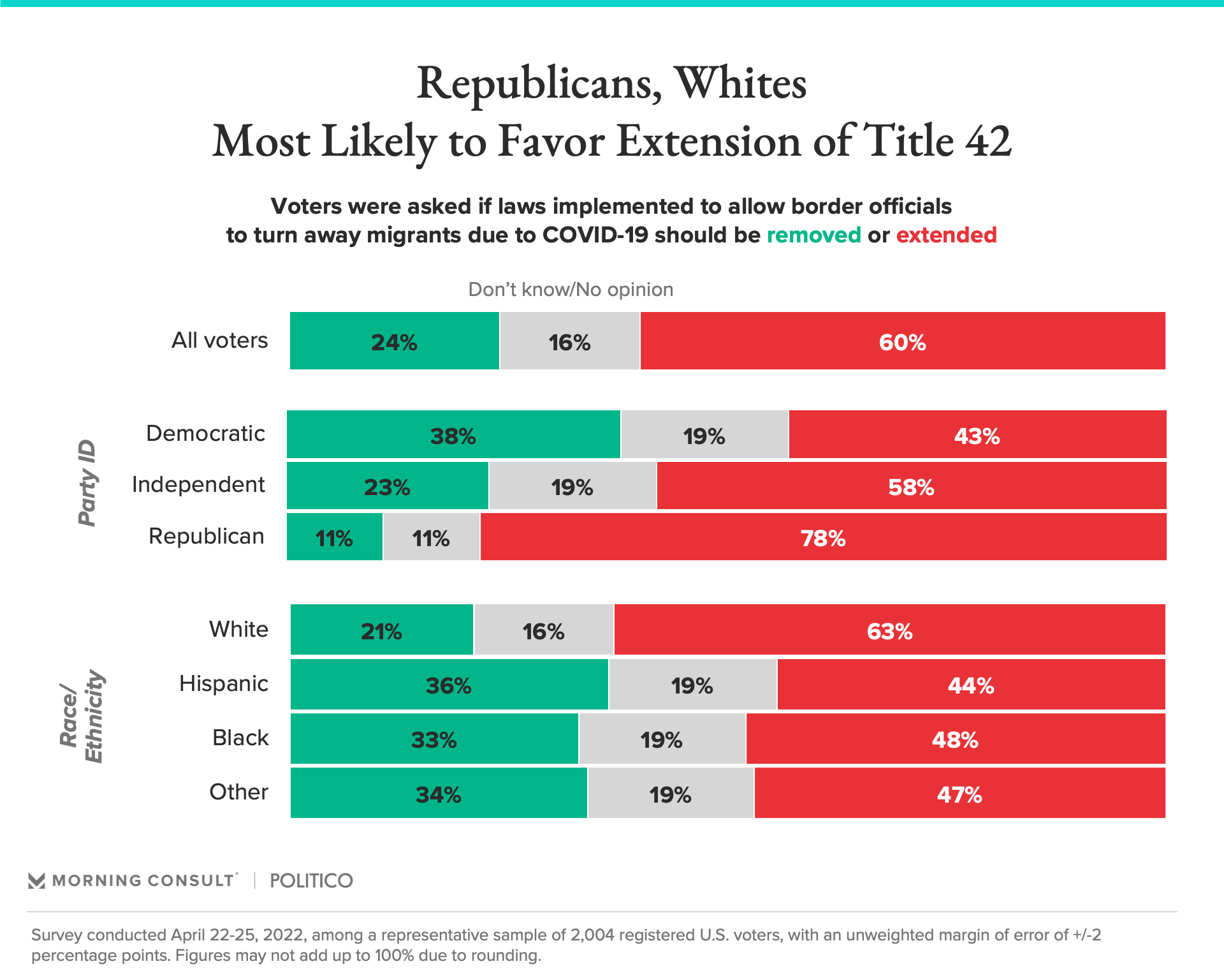 Chart depicting comparative favorability of an extension of Title 42 across political parties and racial categories