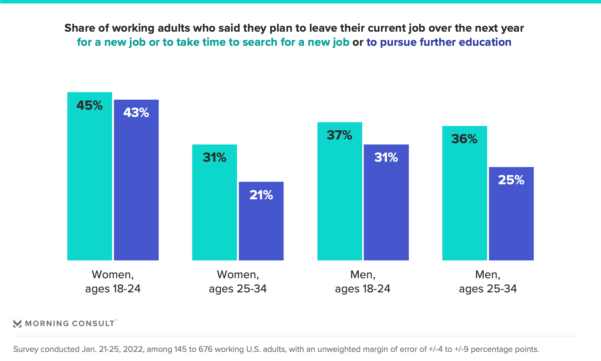 Chart depicting share of adults planning to leave their current job over the next year, by gender
