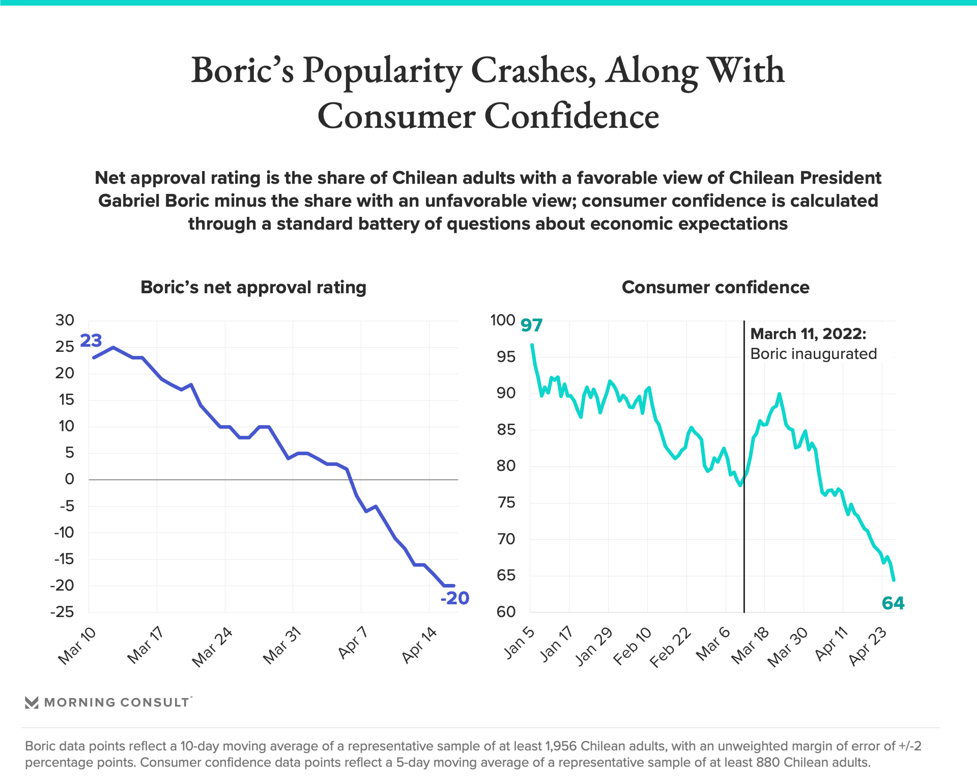 Trend charts showing drop in Chilean President Gabriel Boric's approval rating and in consumer confidence in early 2022
