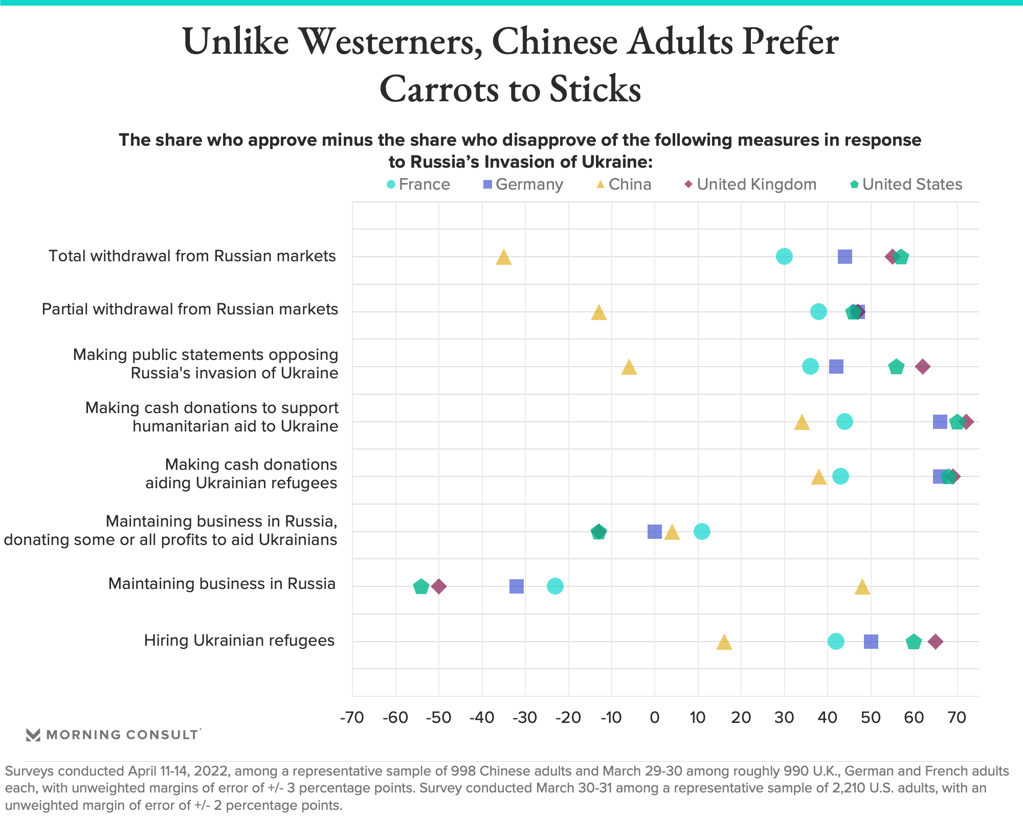 Dot plot showing that Chinese adults prefer corporate activism in the form of incentives rather than penalties