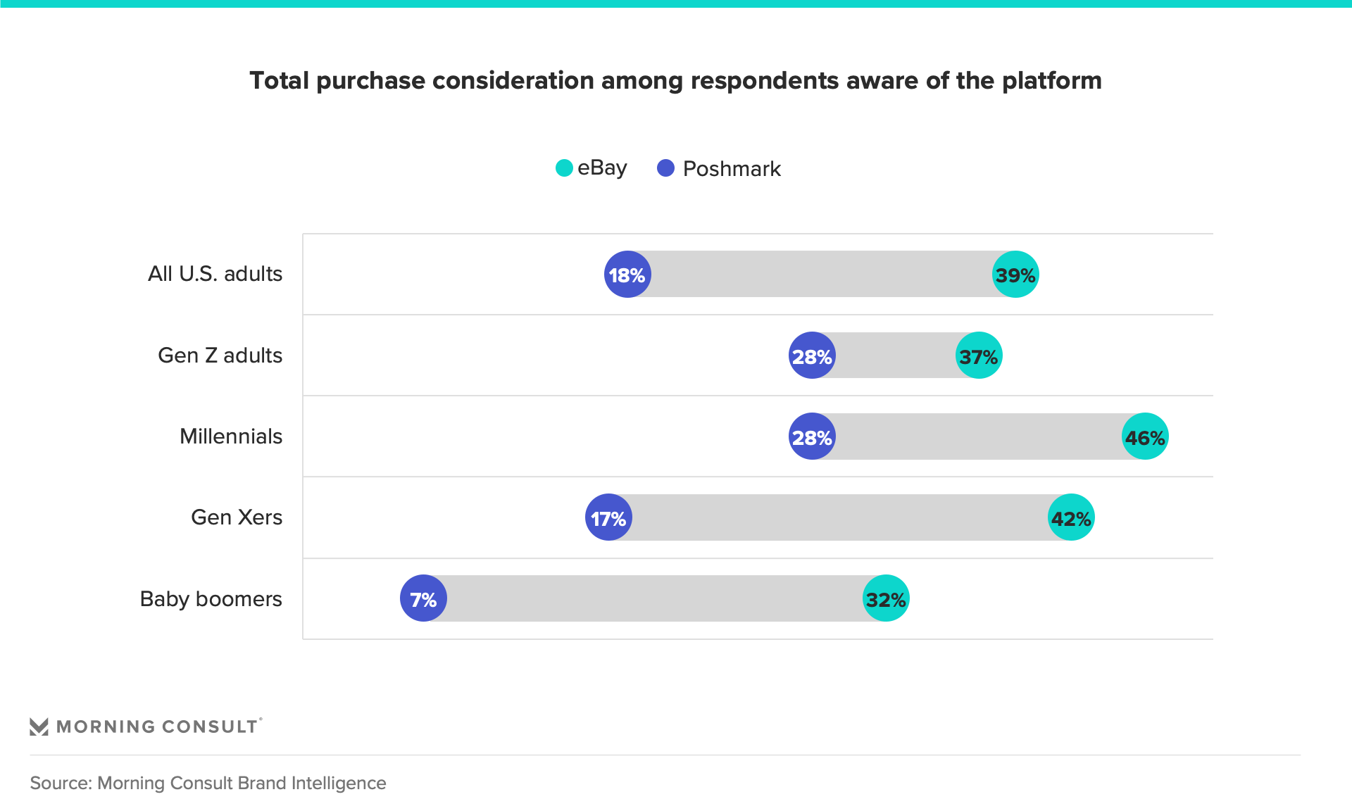 Chart conveying purchase consideration on resale platforms