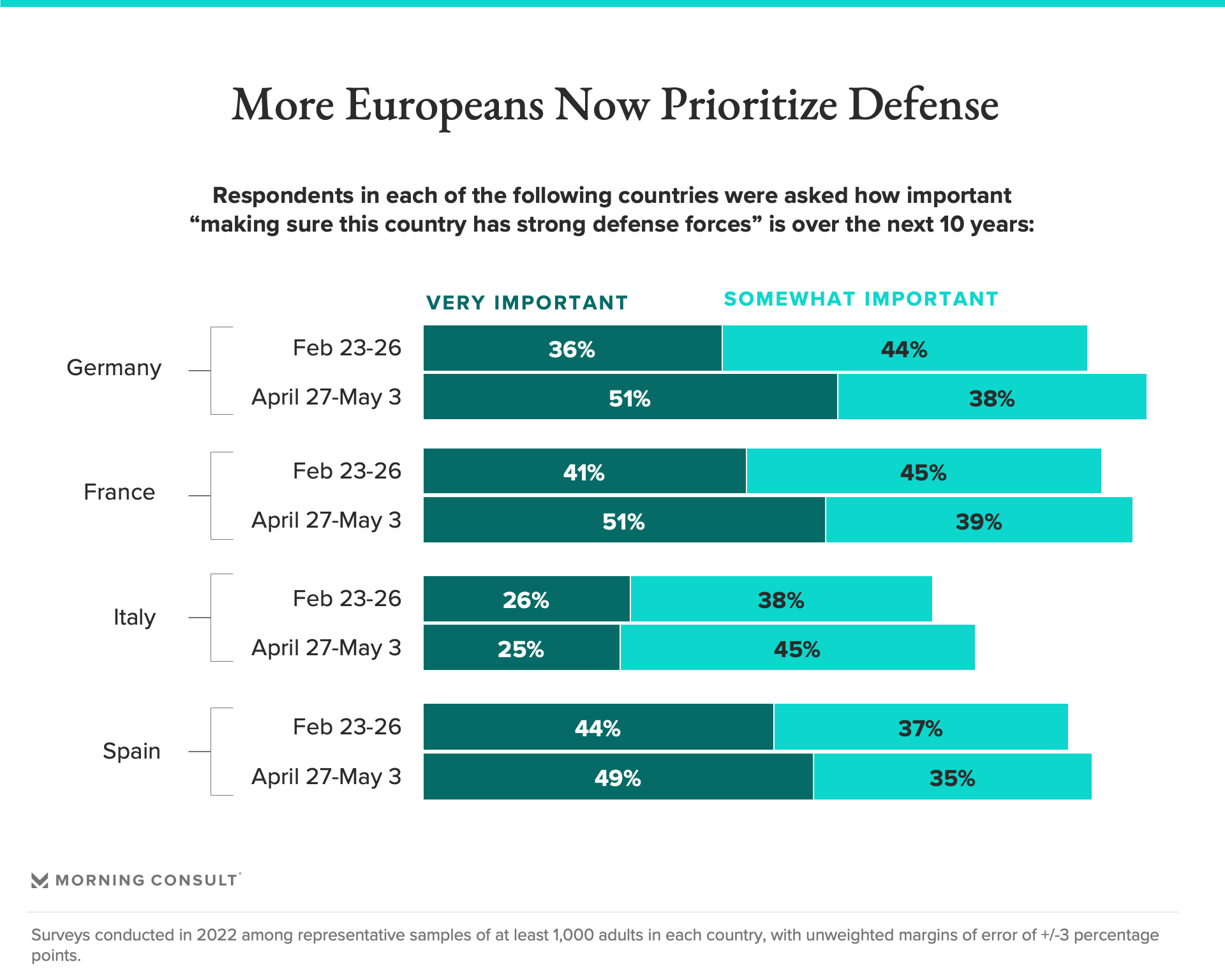 Chart conveying European defense priorities since the Ukraine war