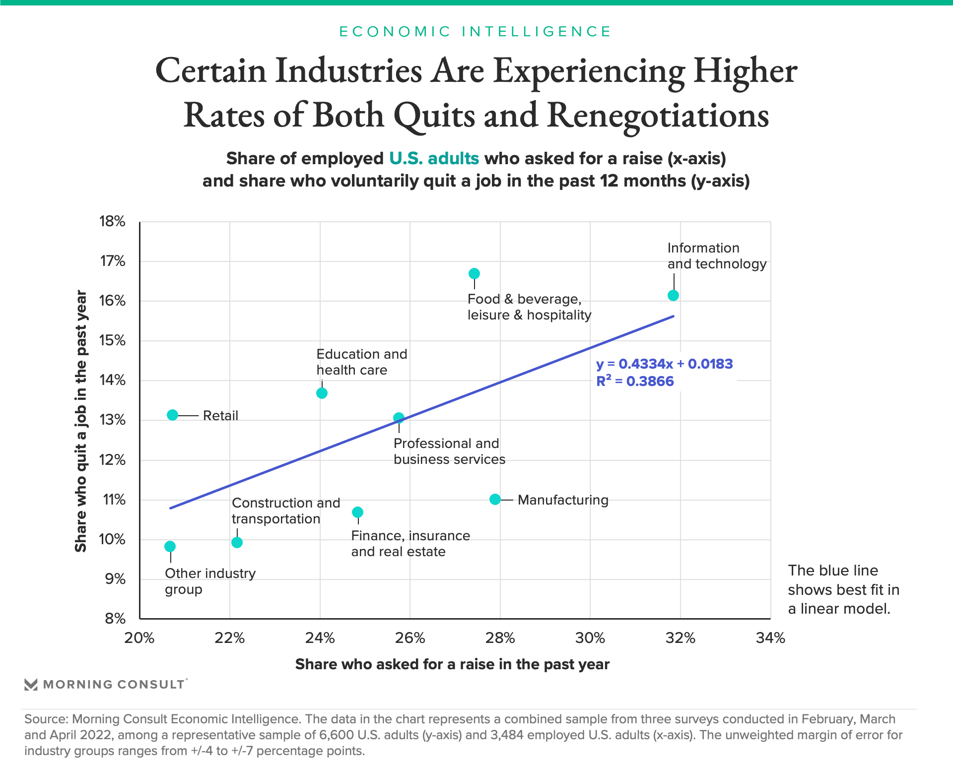Quit rates in U.S. industries as of April 2022