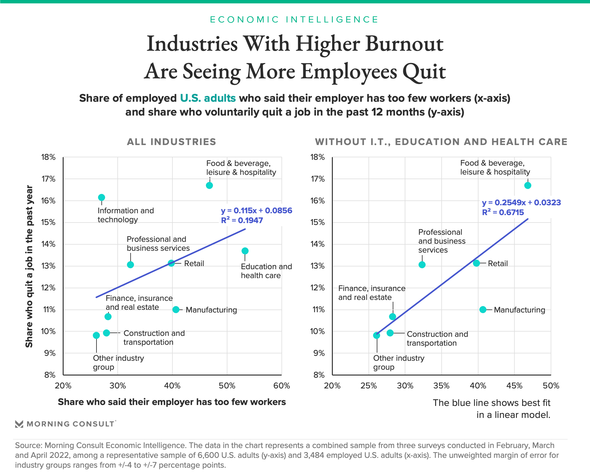 Correlation between burn out and quit rates