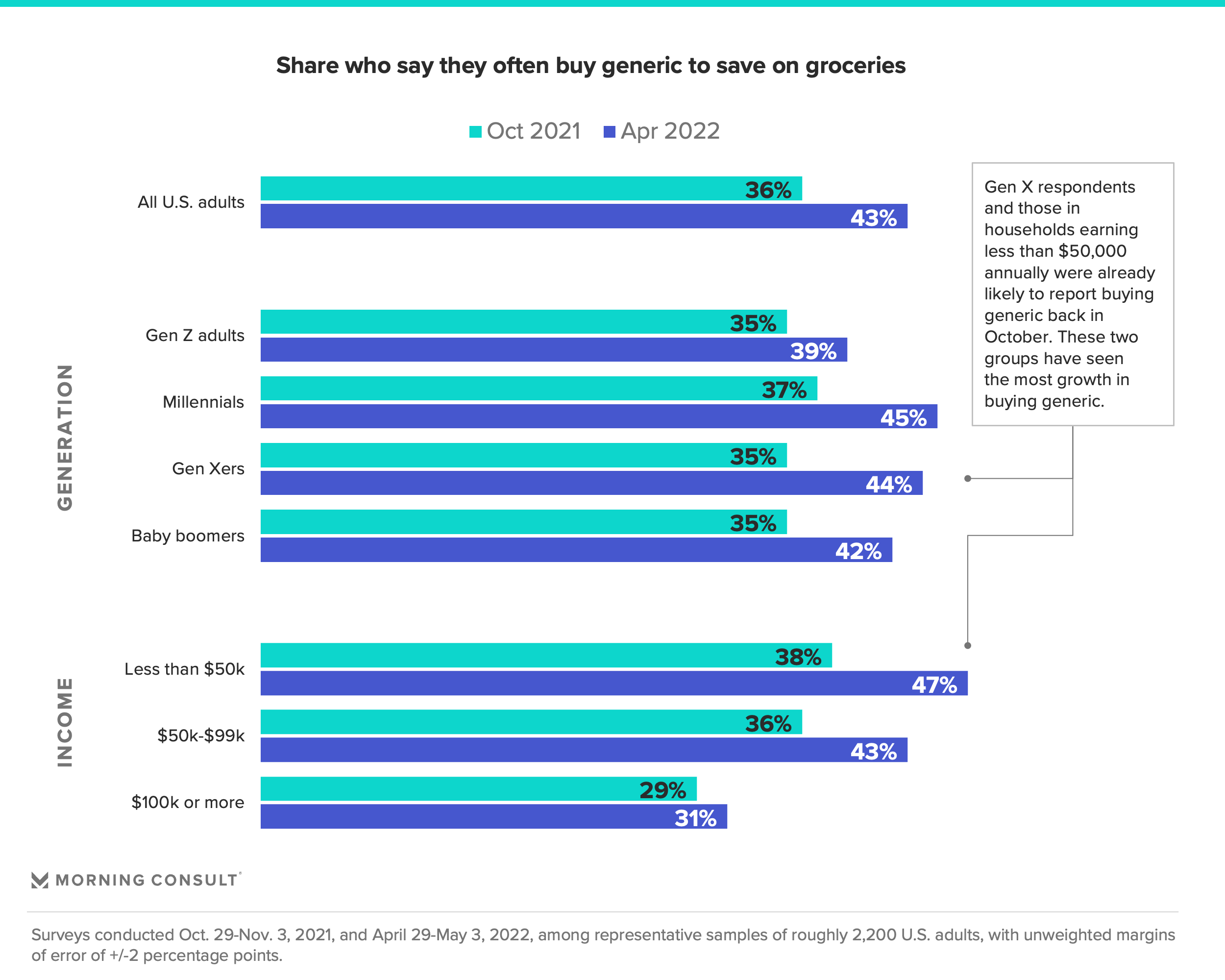 Bar charts depicting share of U.S. adults who buy generic when grocery shopping by generation and by income