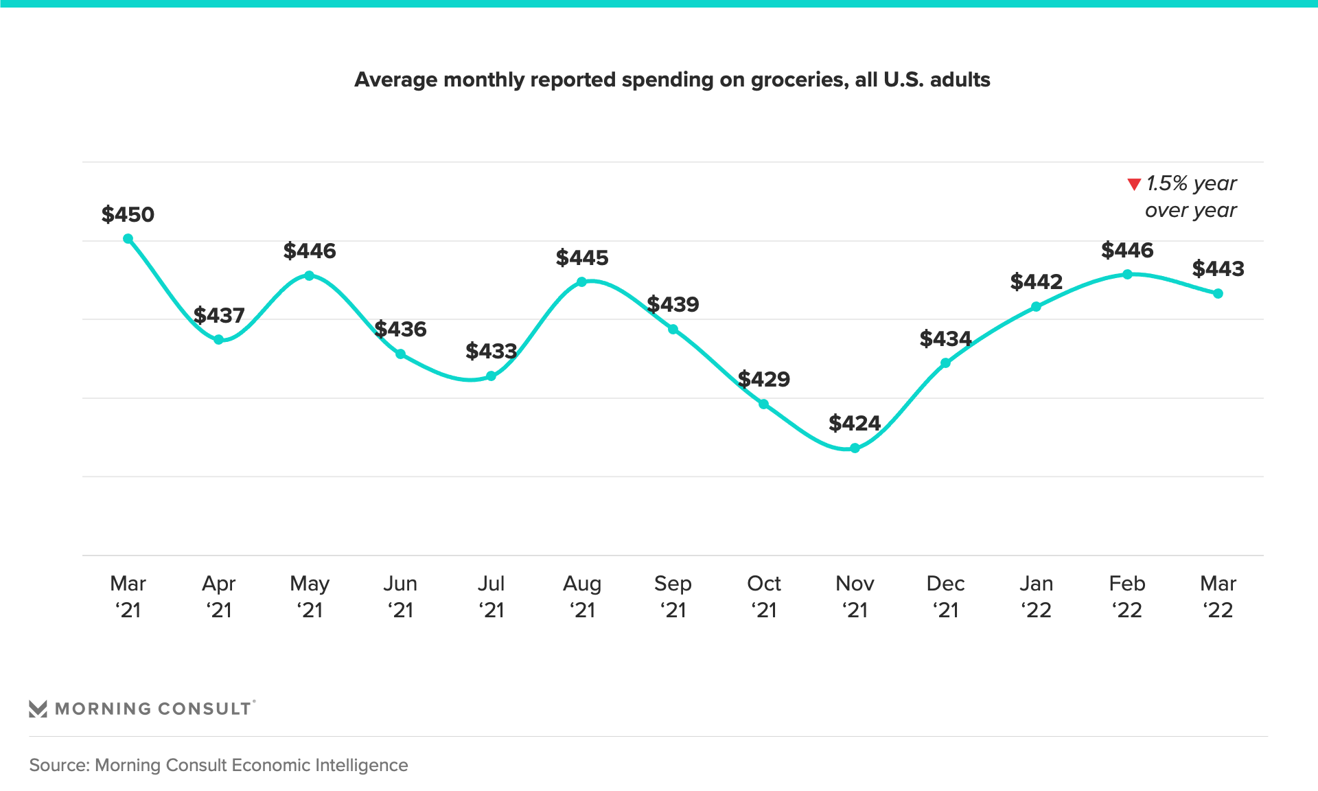 Trend line graph showing average monthly spending on groceries by U.S. adults 2021-2022