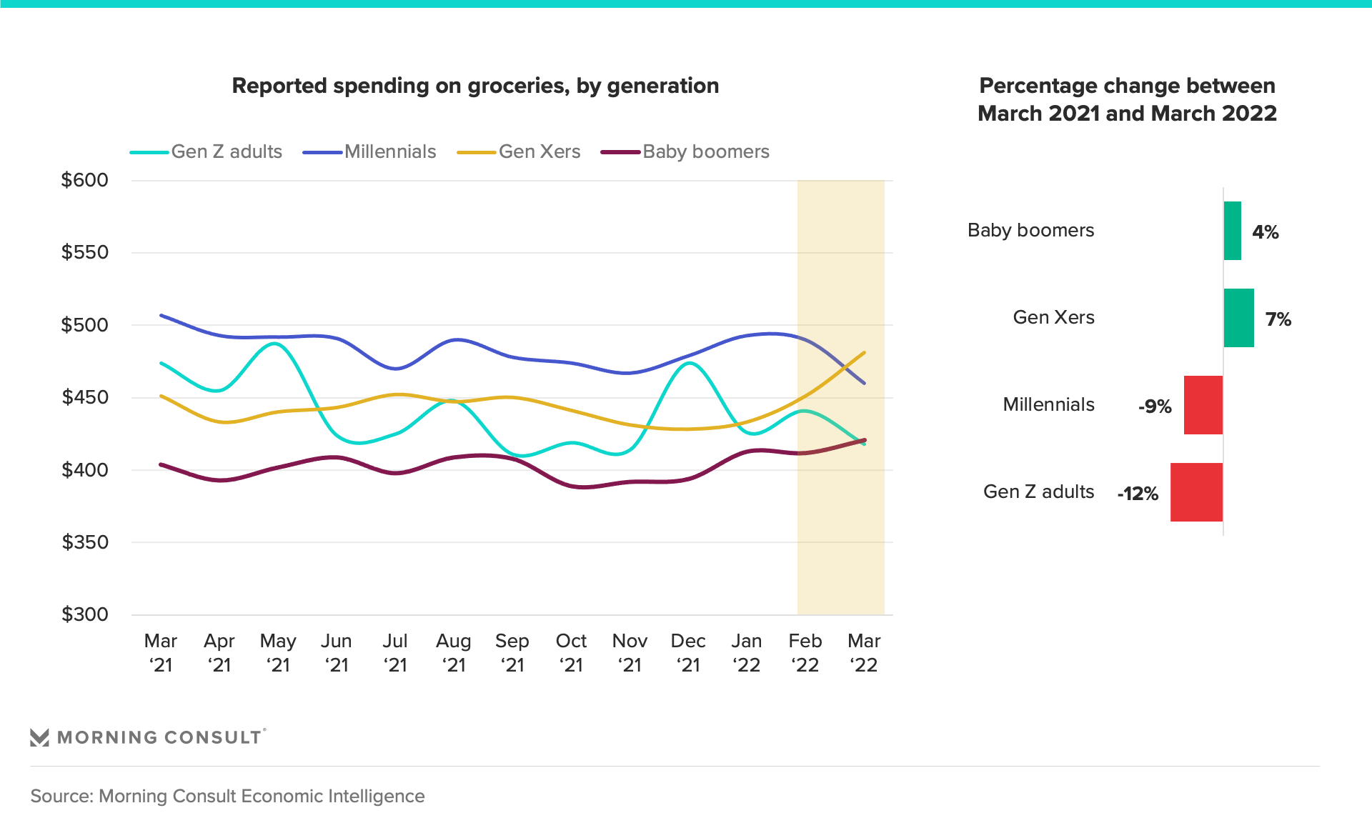 Trend line and bar charts showing U.S. adult spending on groceries 2021-2022 by generation