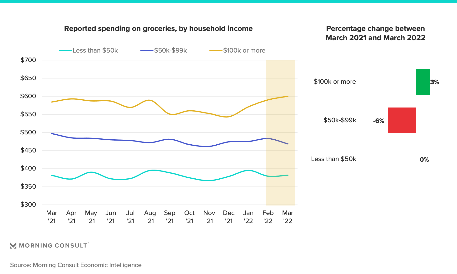 Line and bar graphs showing U.S. consumer spending on groceries 2021-2022 by household income