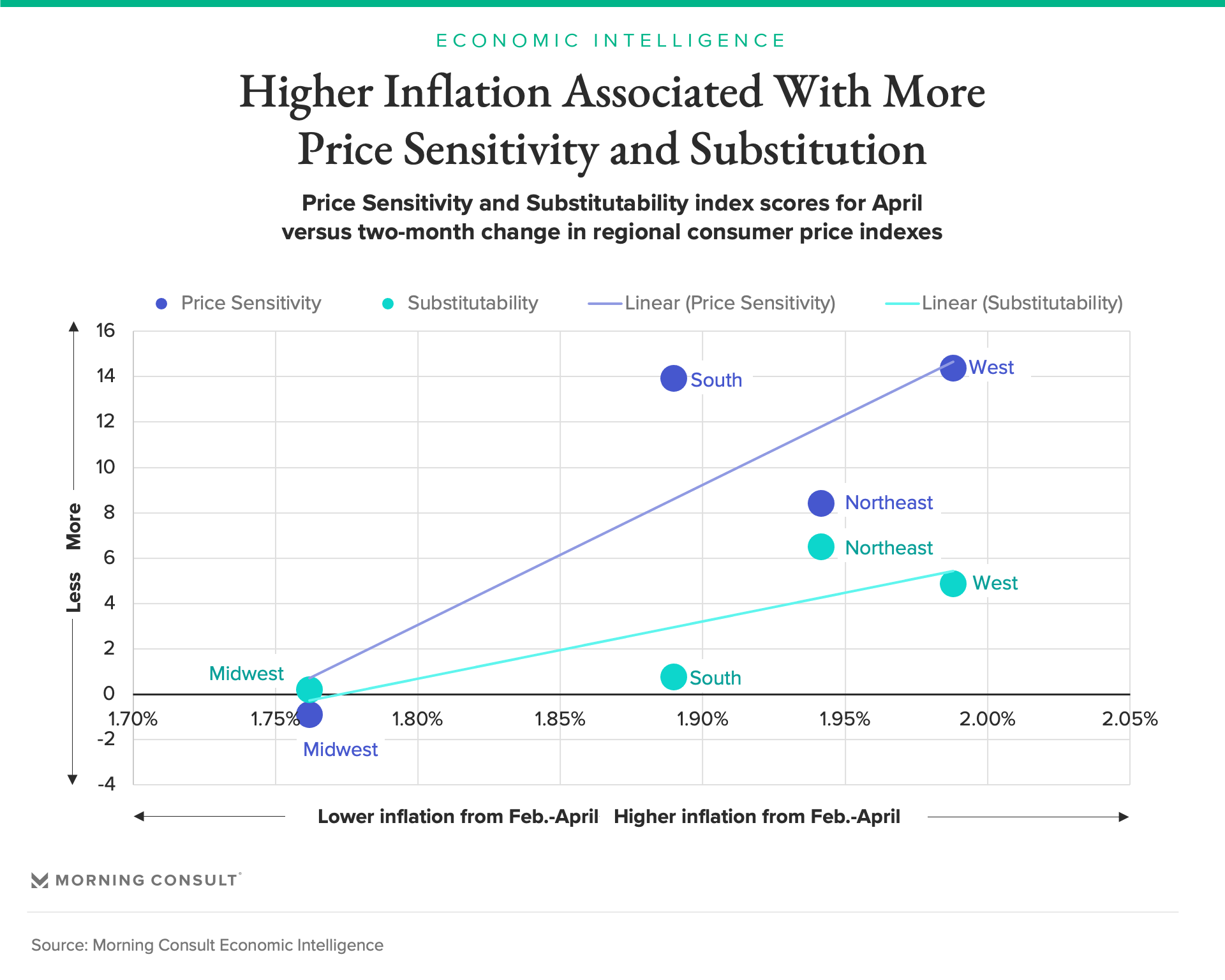 Chart conveying higher inflation associated with price sensitivity and substitution