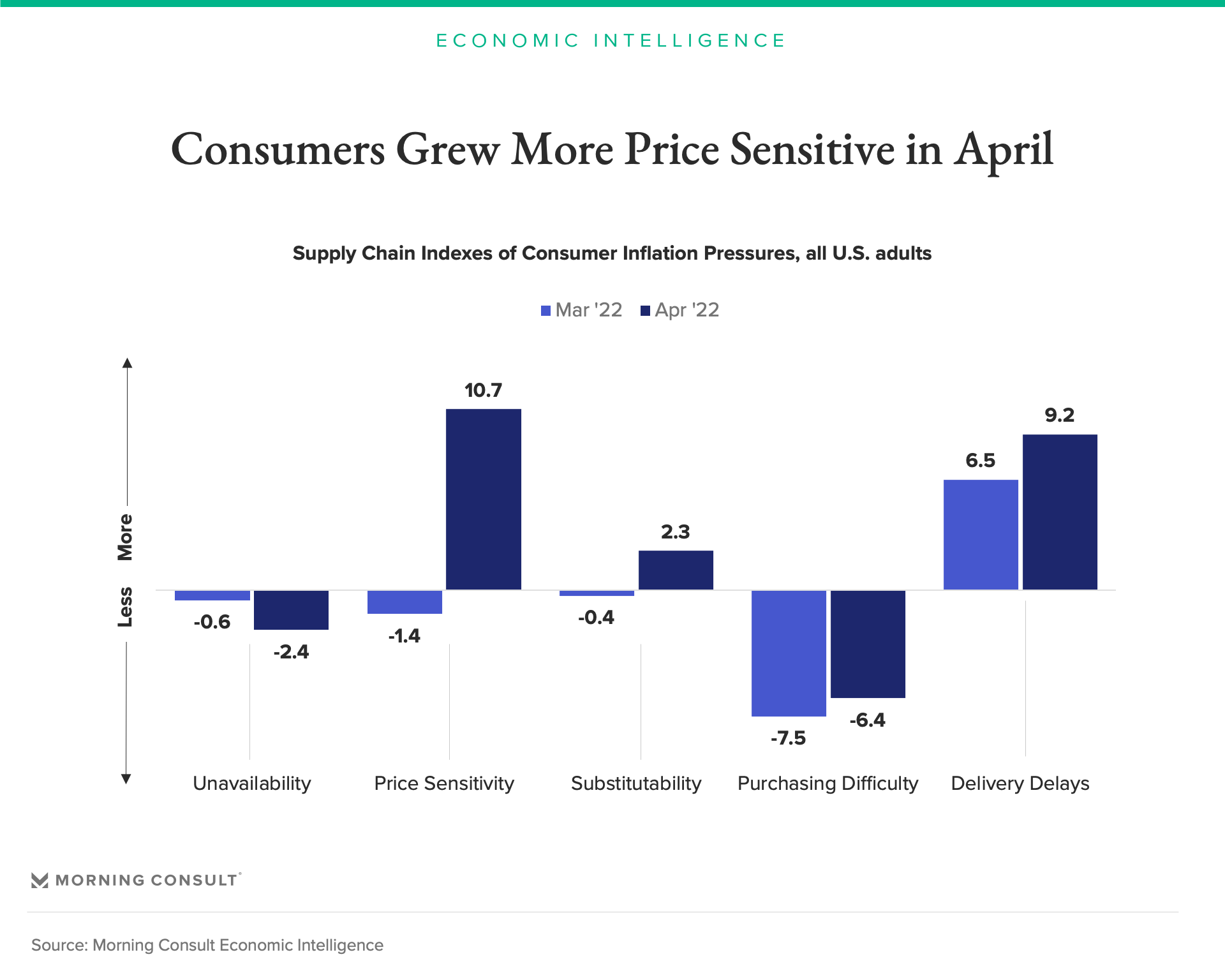 Chart conveying price sensitivity in April amid inflation