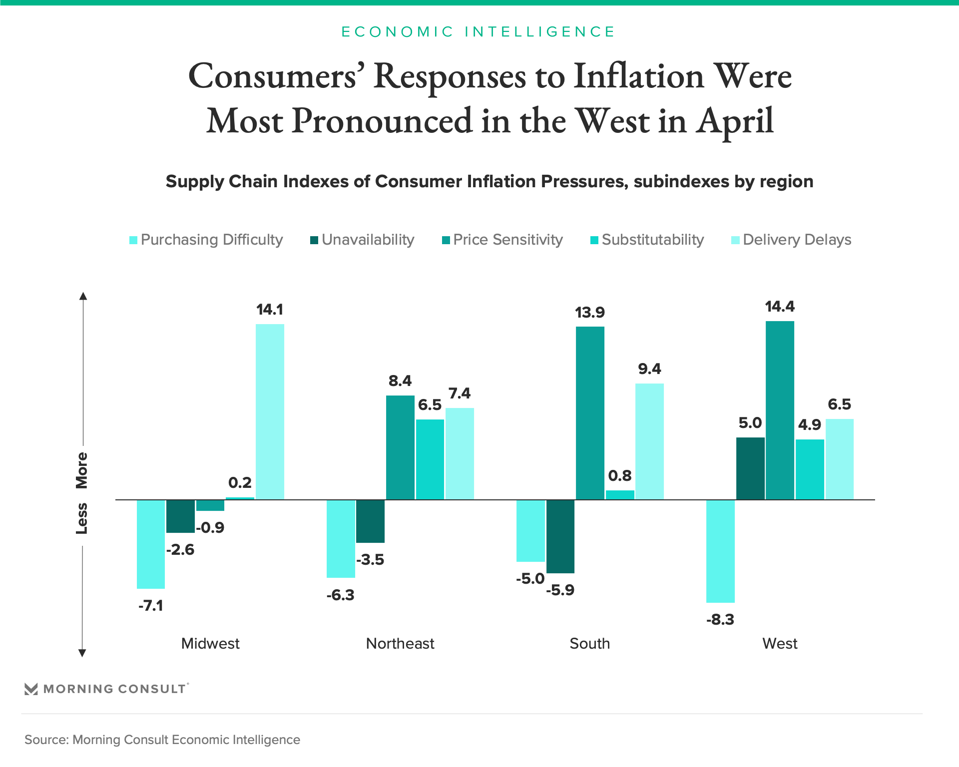 Chart conveying consumer responses to inflation