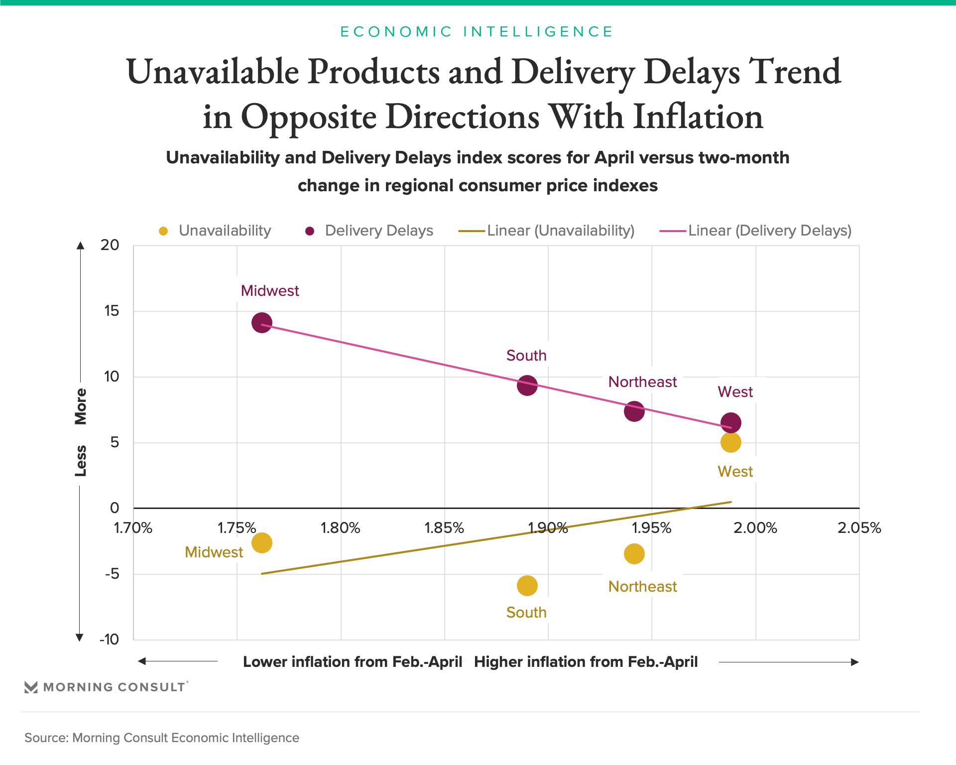 Chart conveying unavailable products and delivery delays amid inflation