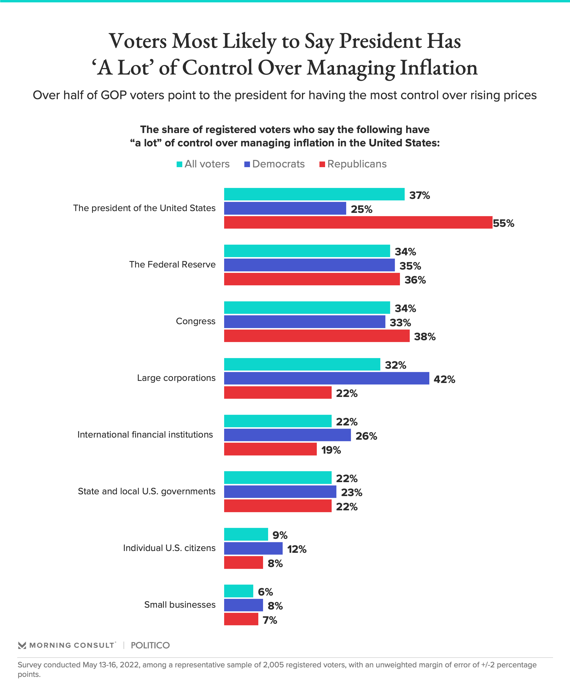 Chart conveying voters' perception of the president's control over inflation