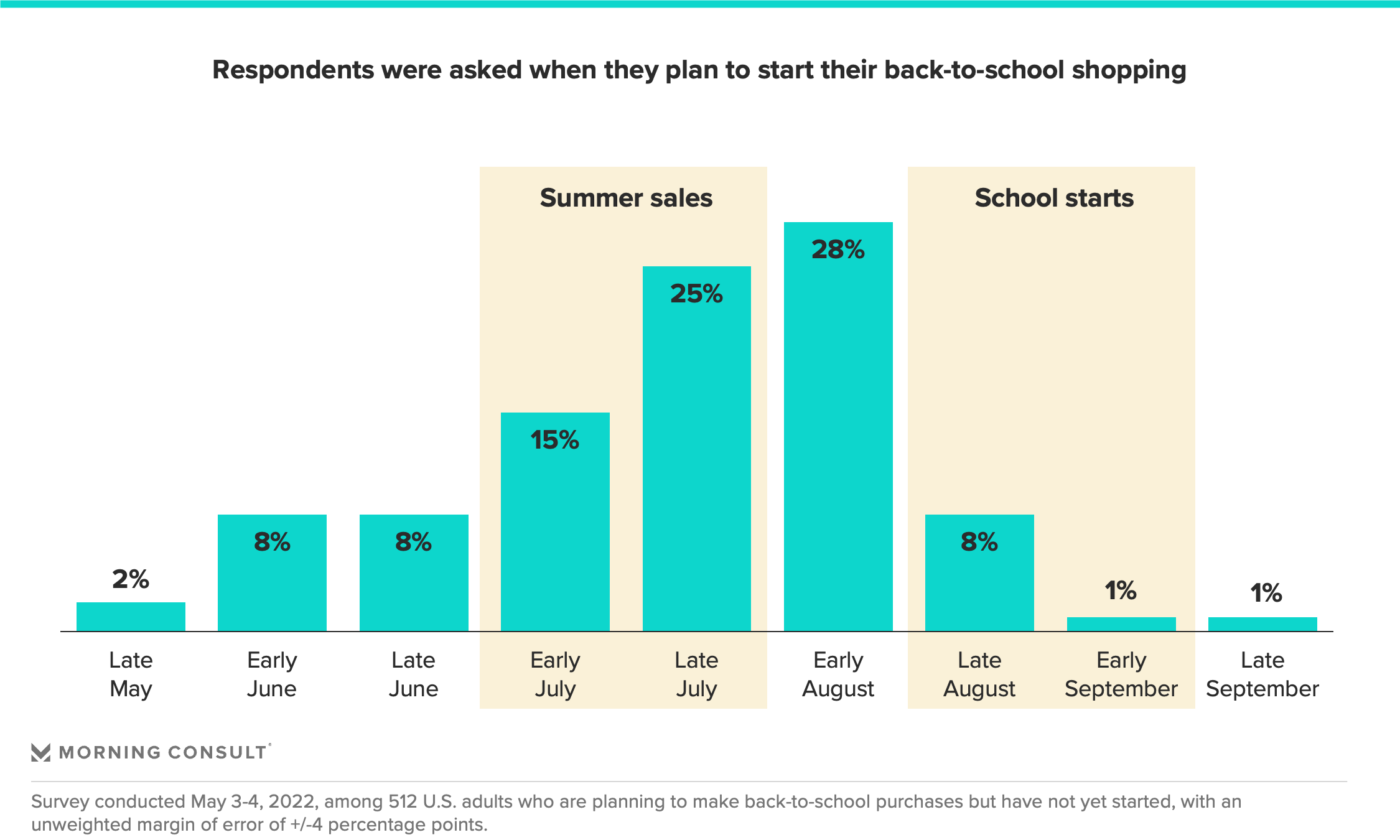 Bar chart depicting when U.S. consumers plan to start back-to-school shopping in 2022