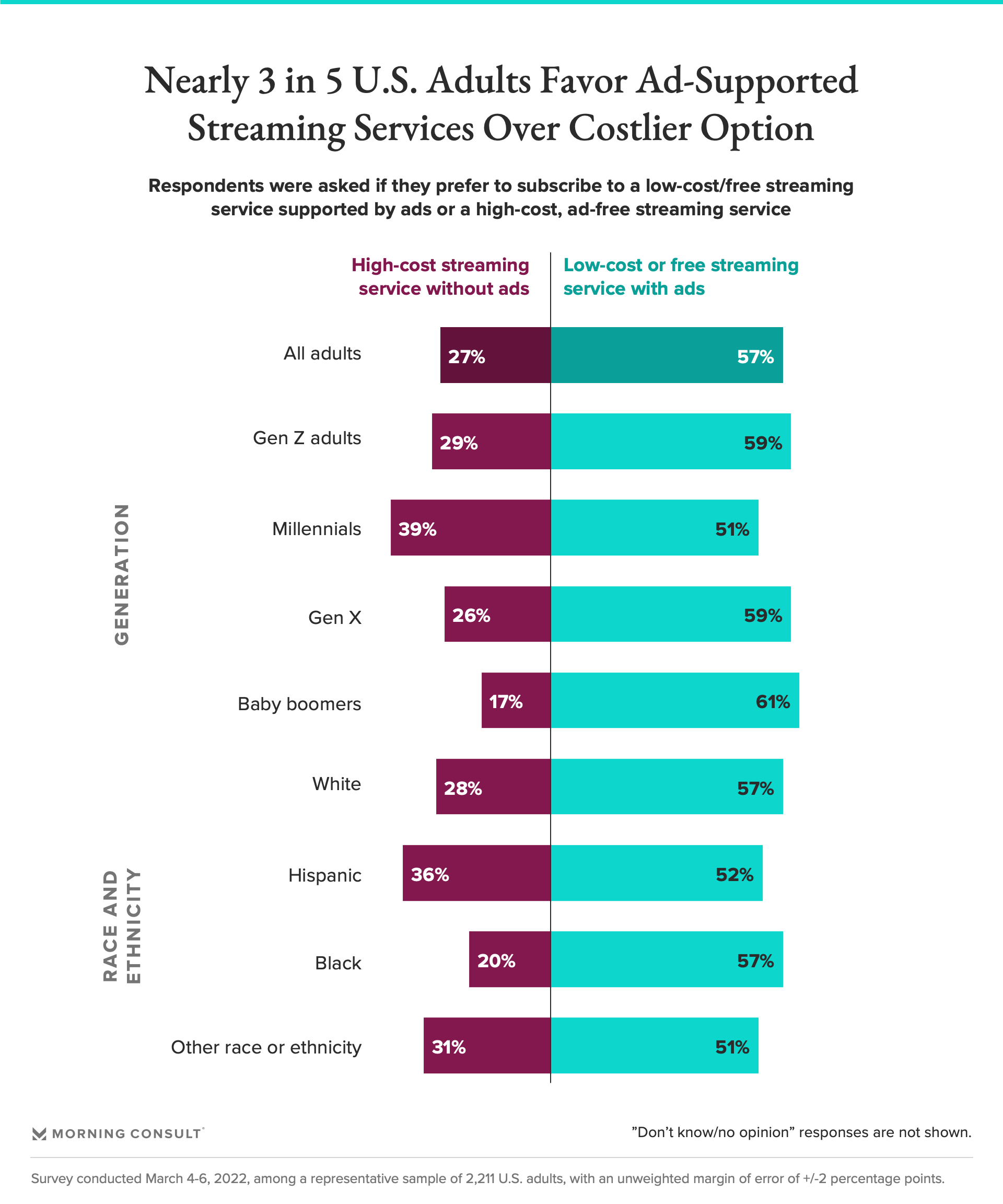 Butterfly chart showing favorability of ad-supported streaming services over costlier options among U.S. adults
