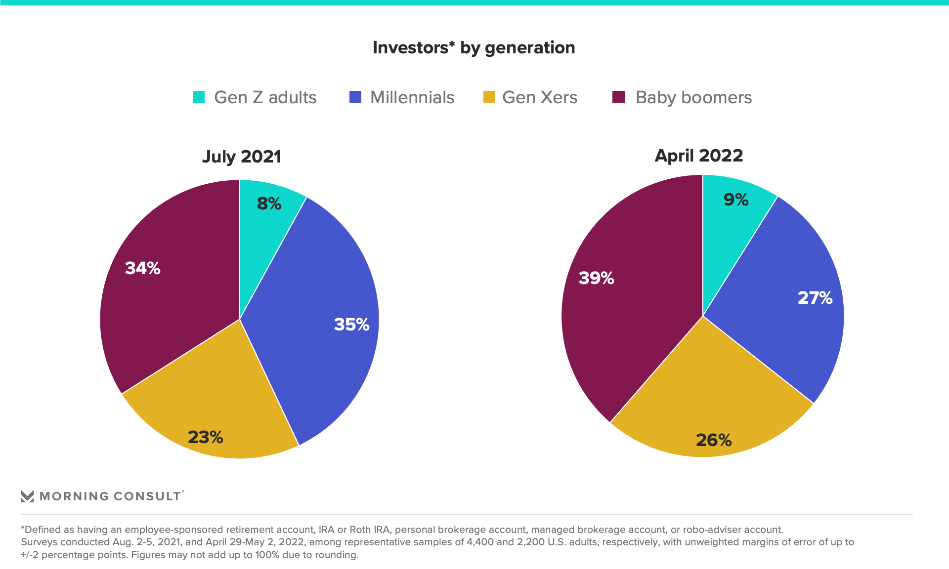 Pie charts showing the breakdown of U.S. Investors in 2021 and 2022 by generation