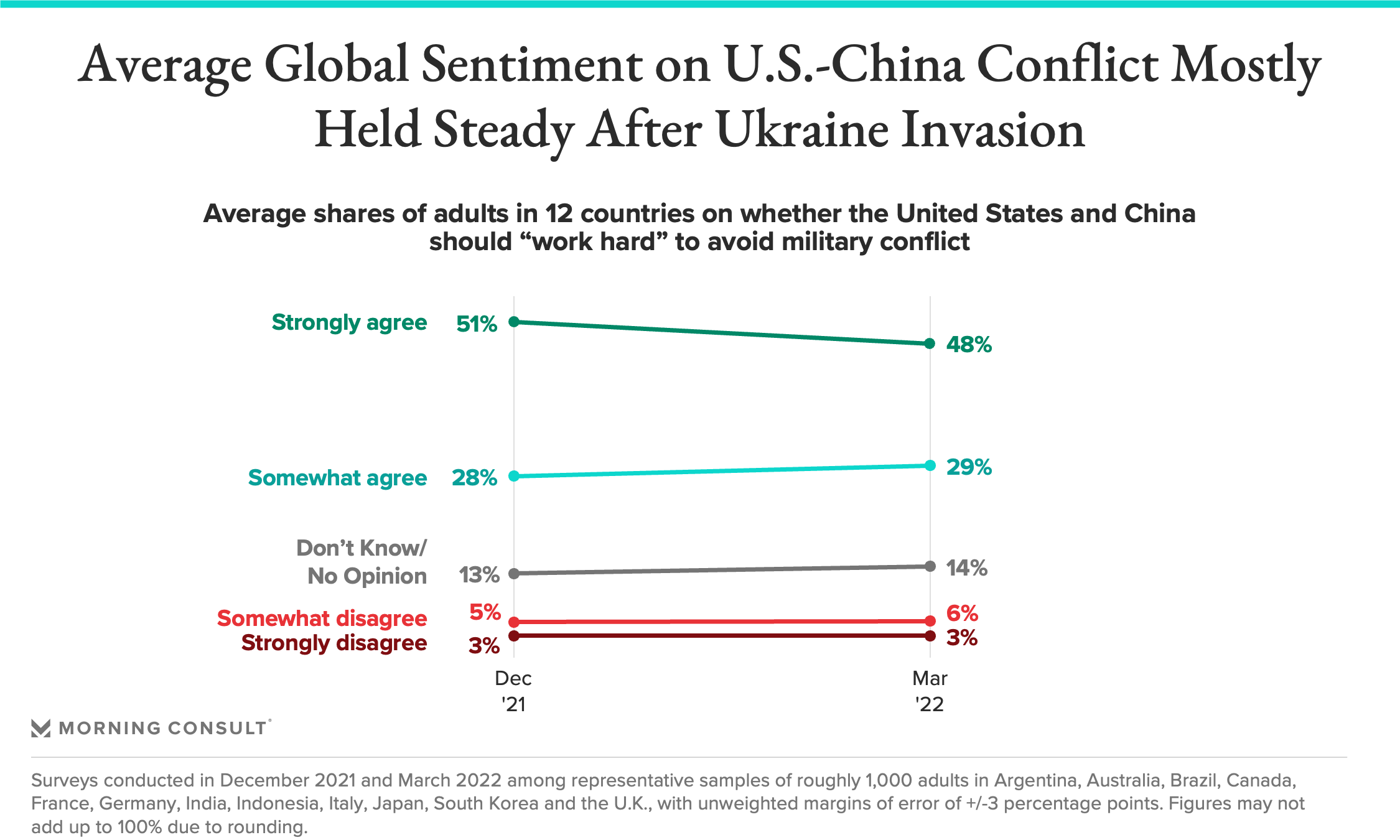 Slope chart showing global perspective on U.S.-China relationship in light of Russia's invasion of Ukraine