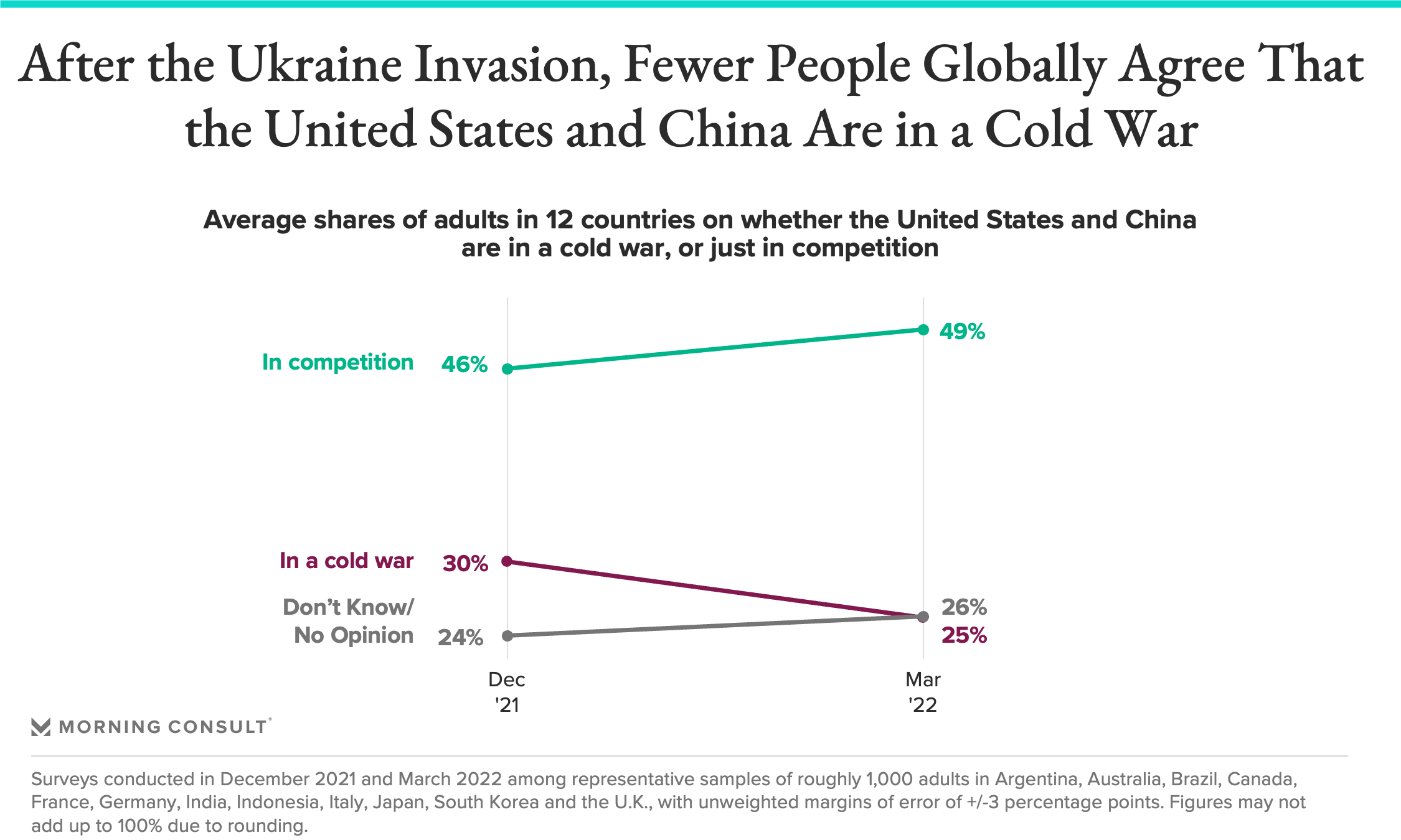 Slope charts showing average share of adults in 12 countries on whether the U.S. and China are in a cold war or just a competition