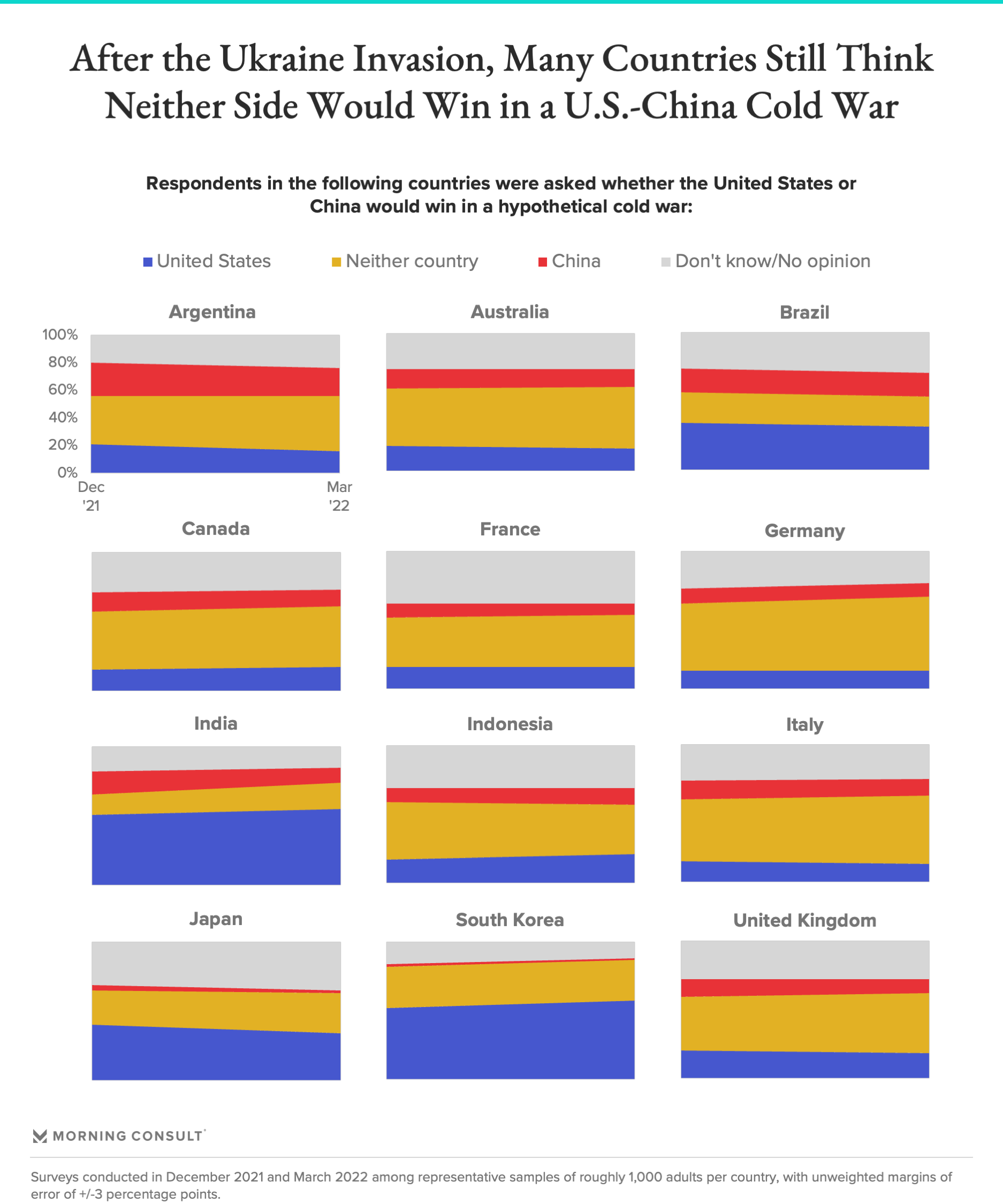 Area charts showing opinions as to who would win in a cold war, U.S. or China, by country