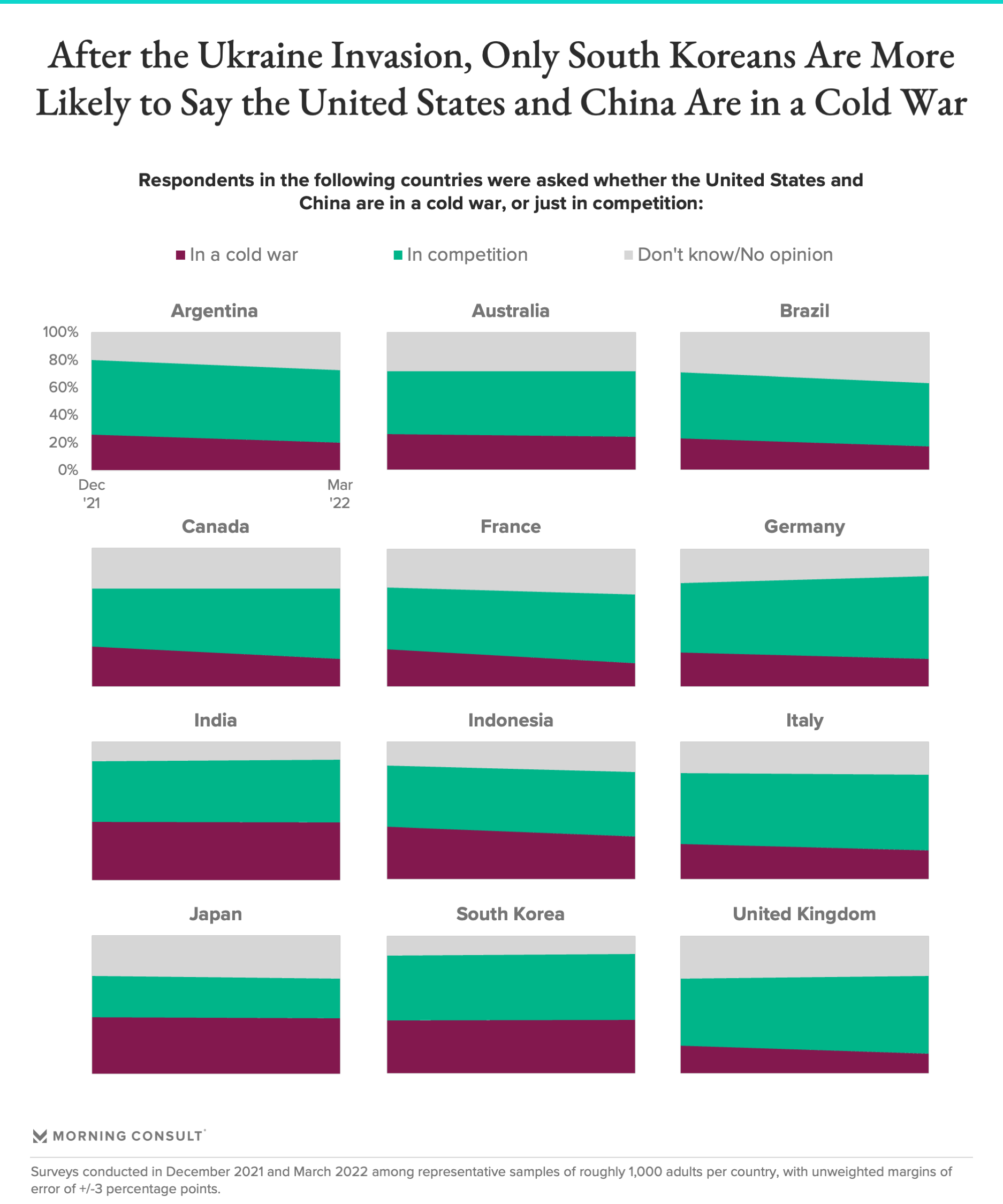 Bar charts showing responses as to whether the U.S. and China are currently in a cold war, by country