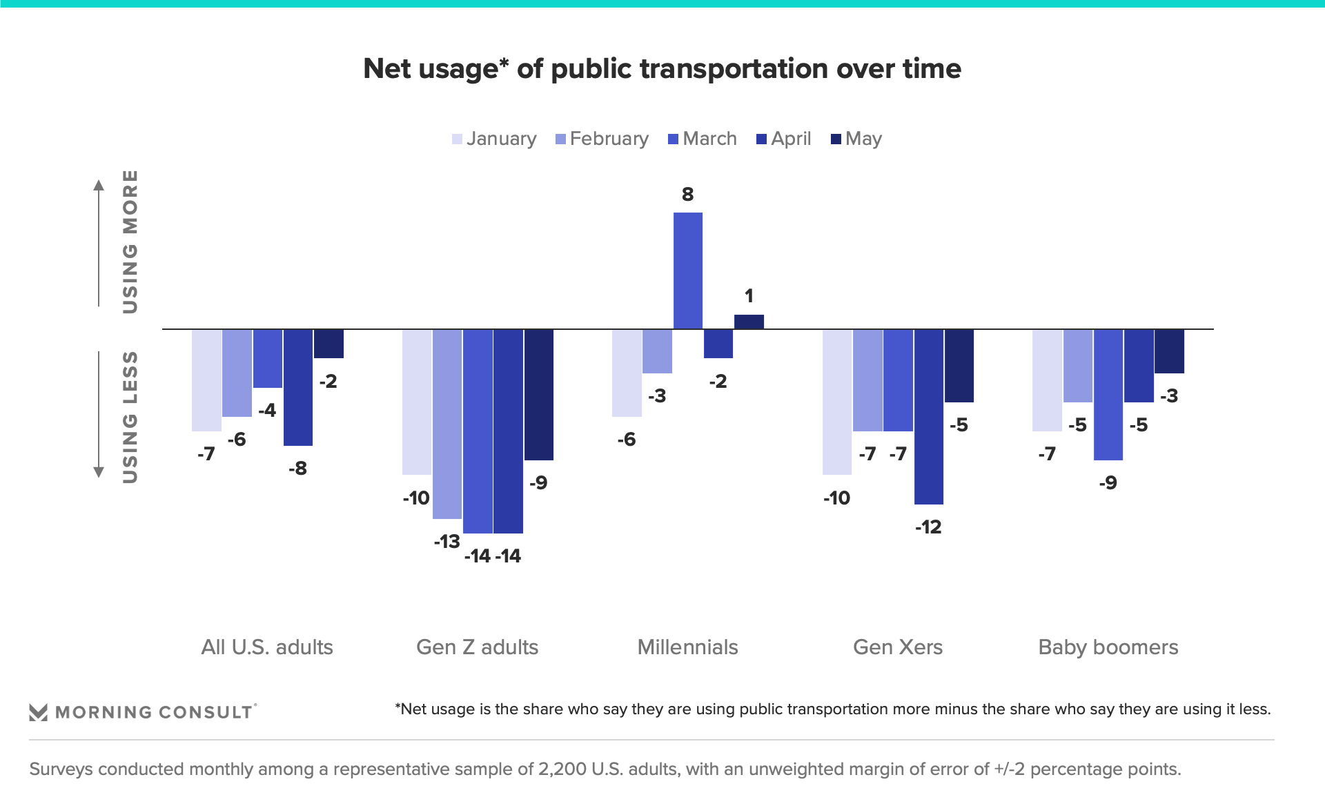 Chart conveying net usage of public transportation over time