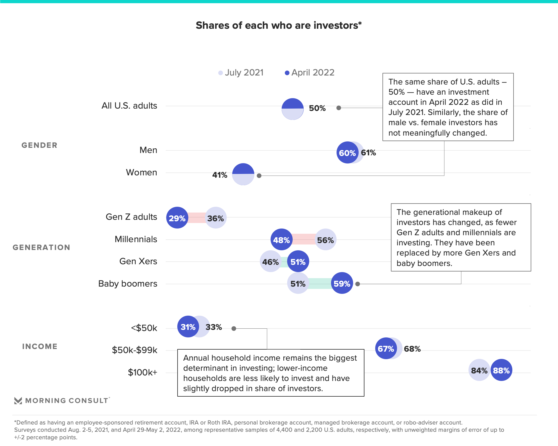 Chart showing share of U.S. adults who are investors in 2021 and 2022 by gender, generation and income