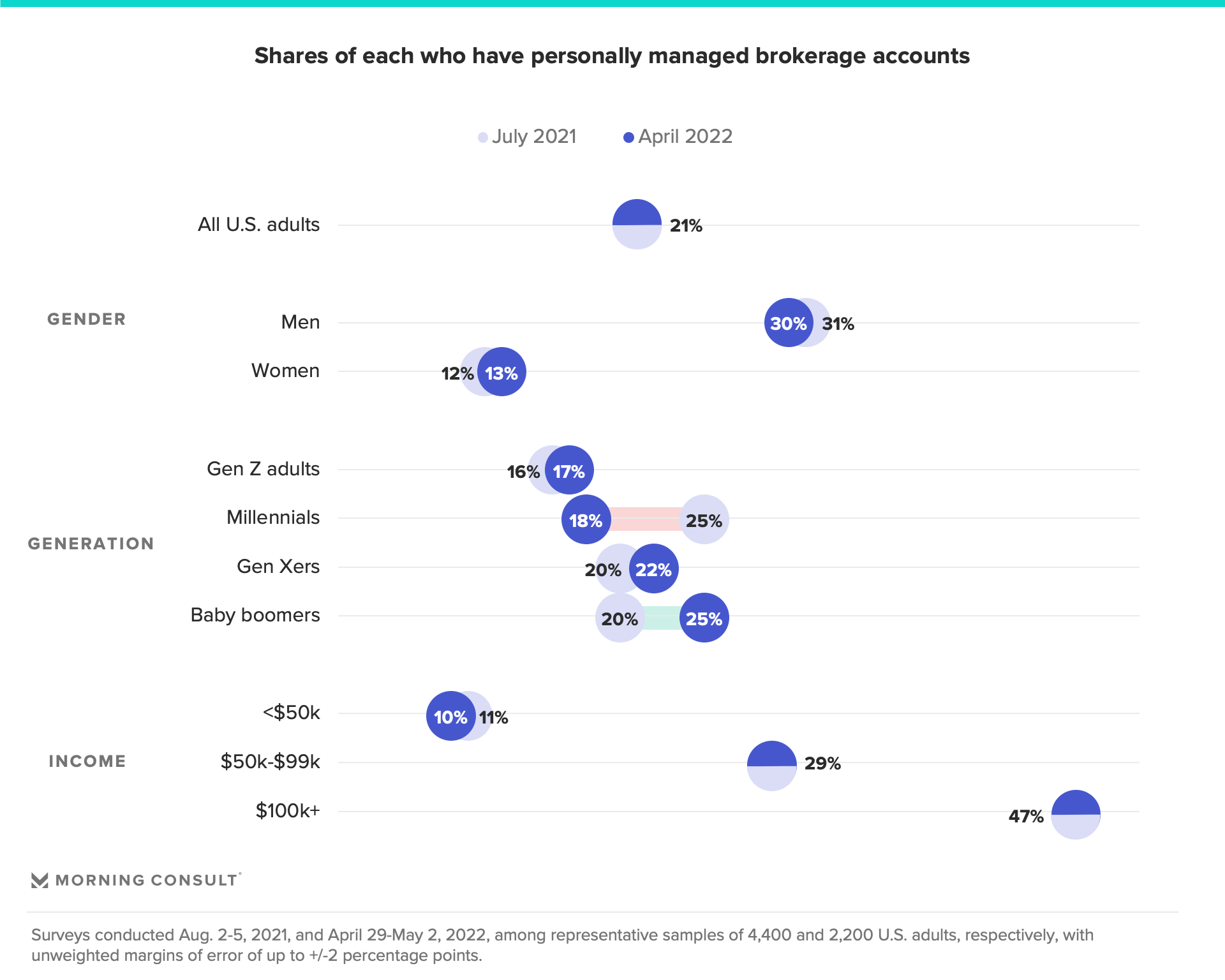 Shares of U.S. adults in 2021 and 2022 who have personally managed brokerage accounts by gender, generation and income