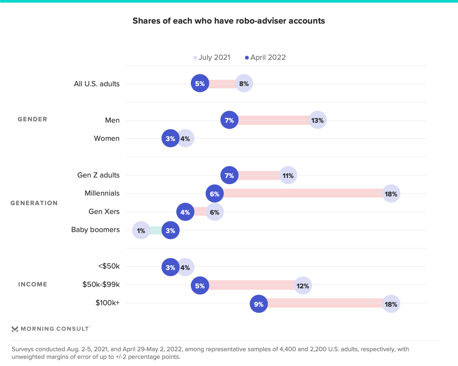 Graph showing share of U.S. adults in 2021 and 2022 who have robo-adviser accounts by gender, generation and income