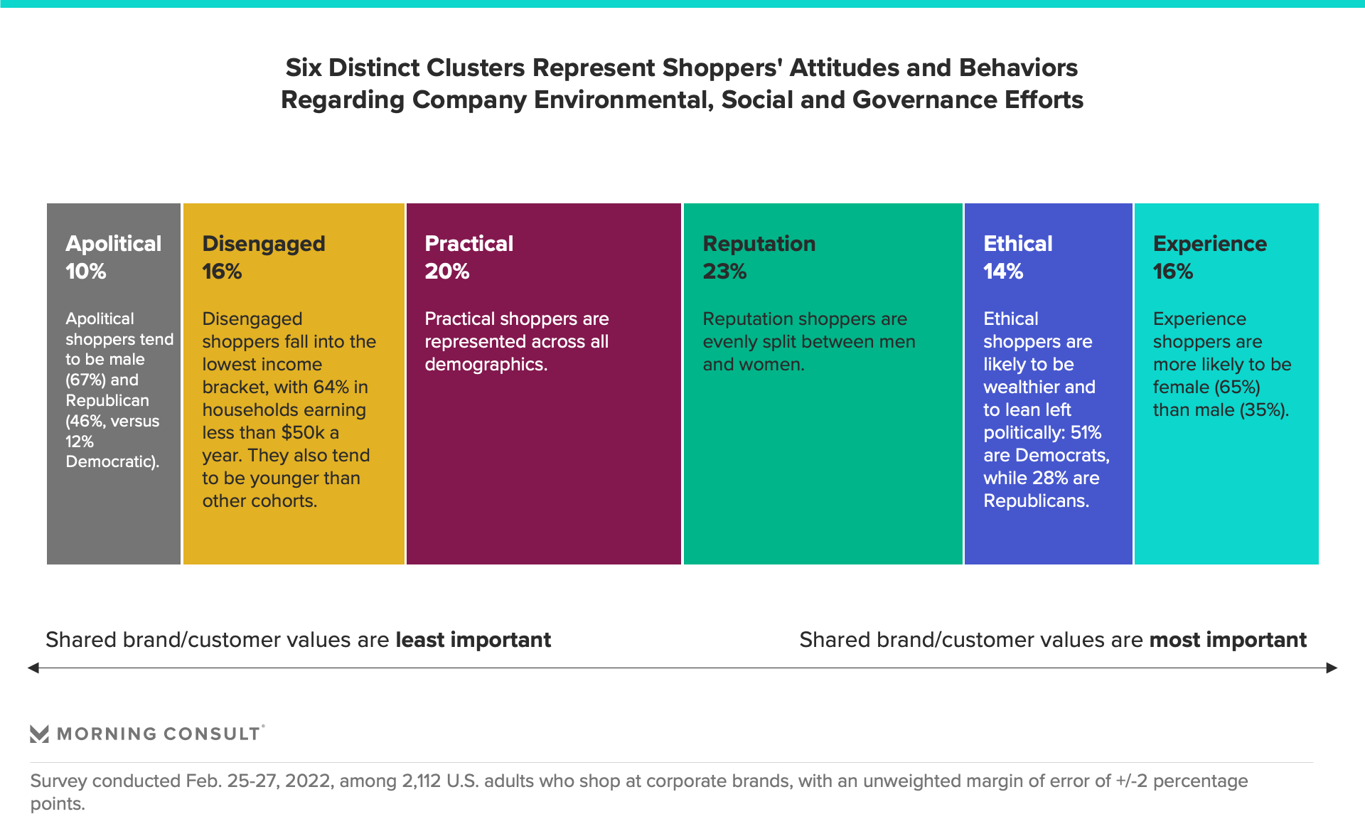 Graph displaying 6 clusters representing shoppers' attitudes and behaviors regarding company ESG efforts