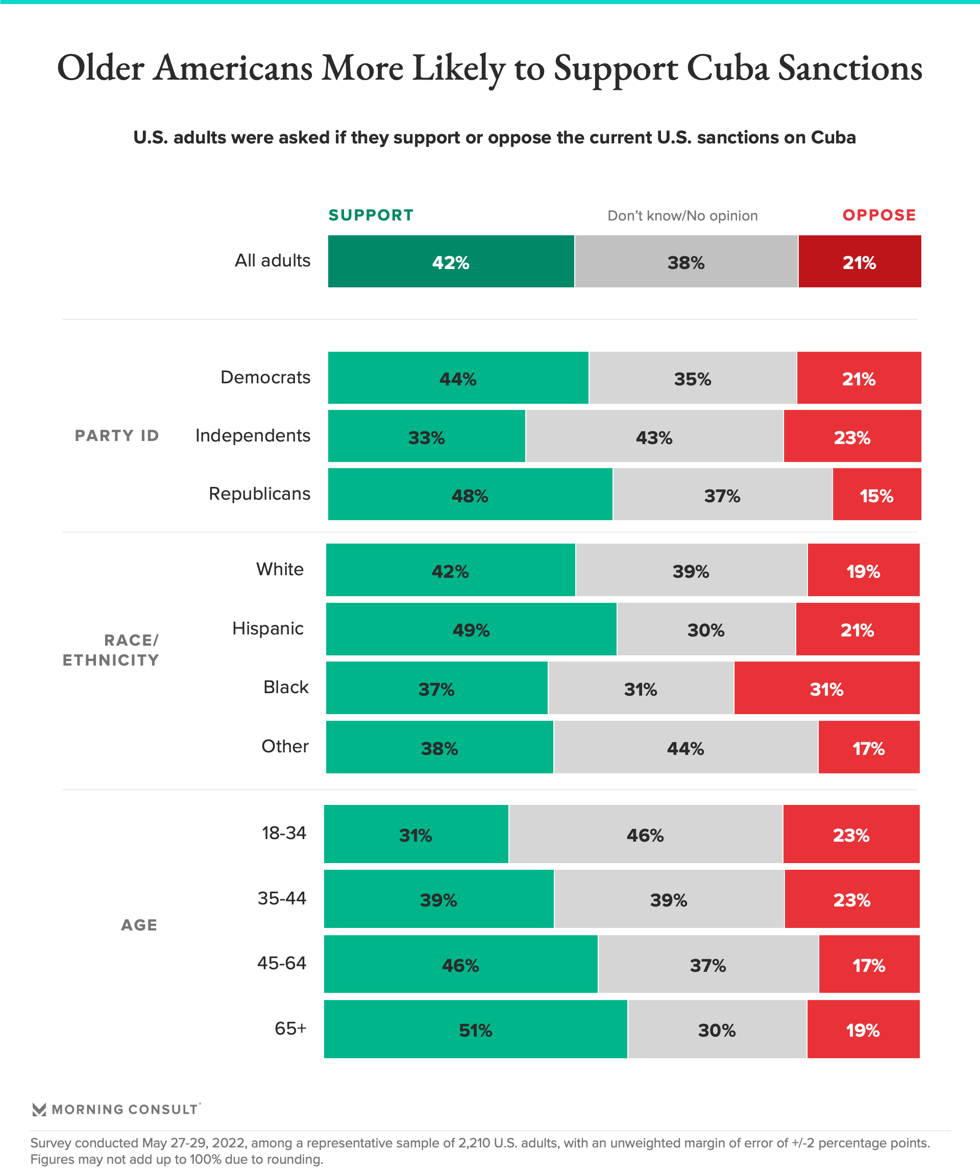 American Sentiment on U.S.-Cuba Policy | Morning Consult