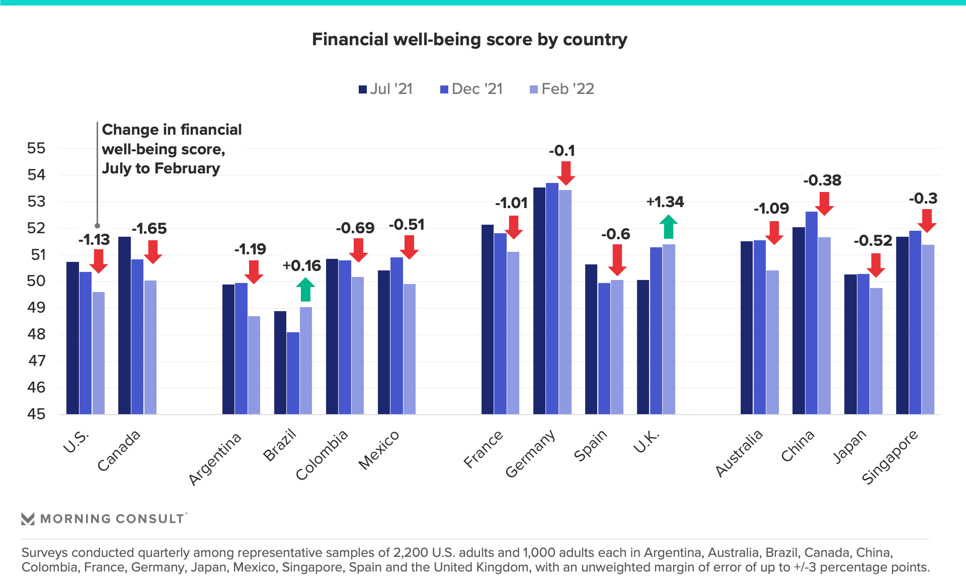 Financial well-being score by country, 2021-2022