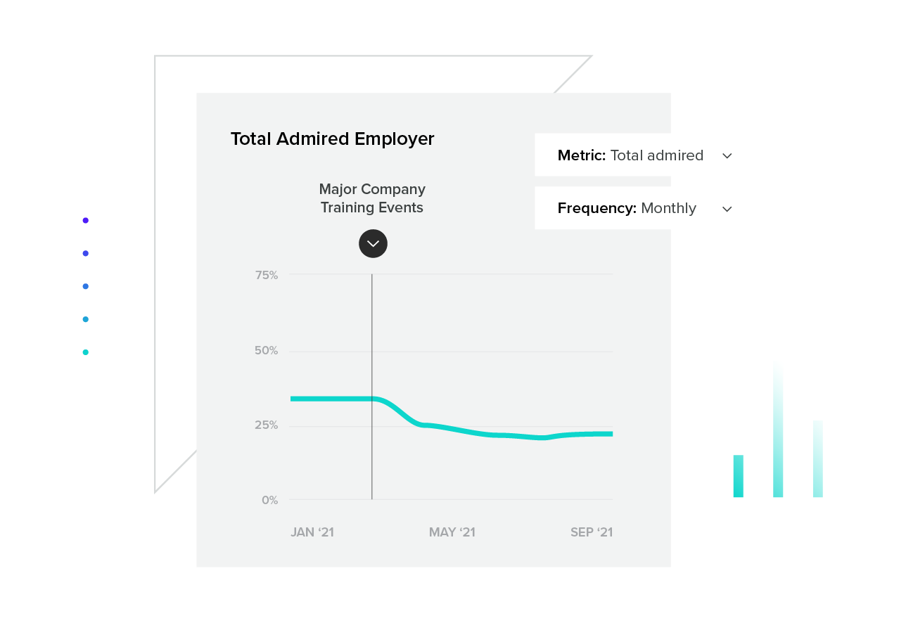 Graph containing employee insights